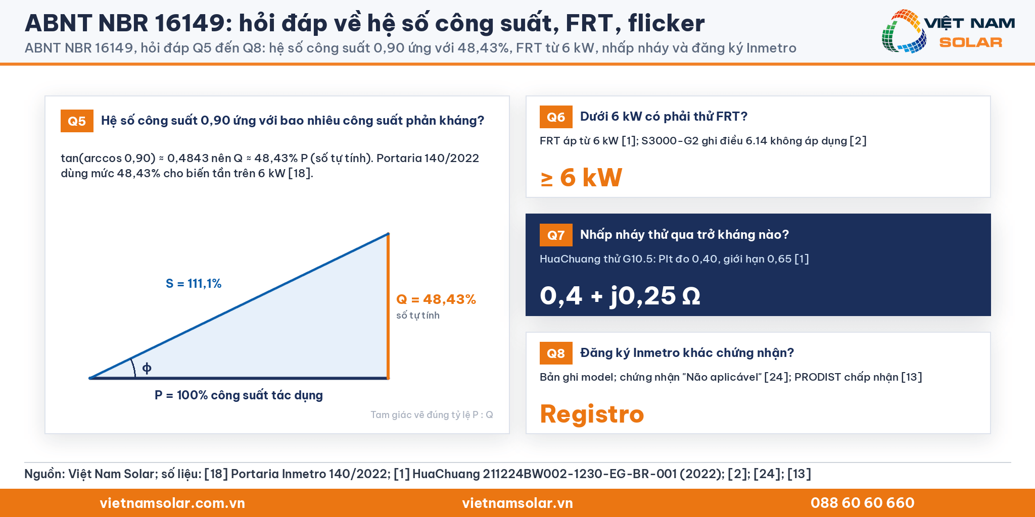 ABNT NBR 16149: tam giác công suất đúng tỷ lệ cho hệ số 0,90 với Q bằng 48,43% P, cùng ba thẻ Q6 tới Q8