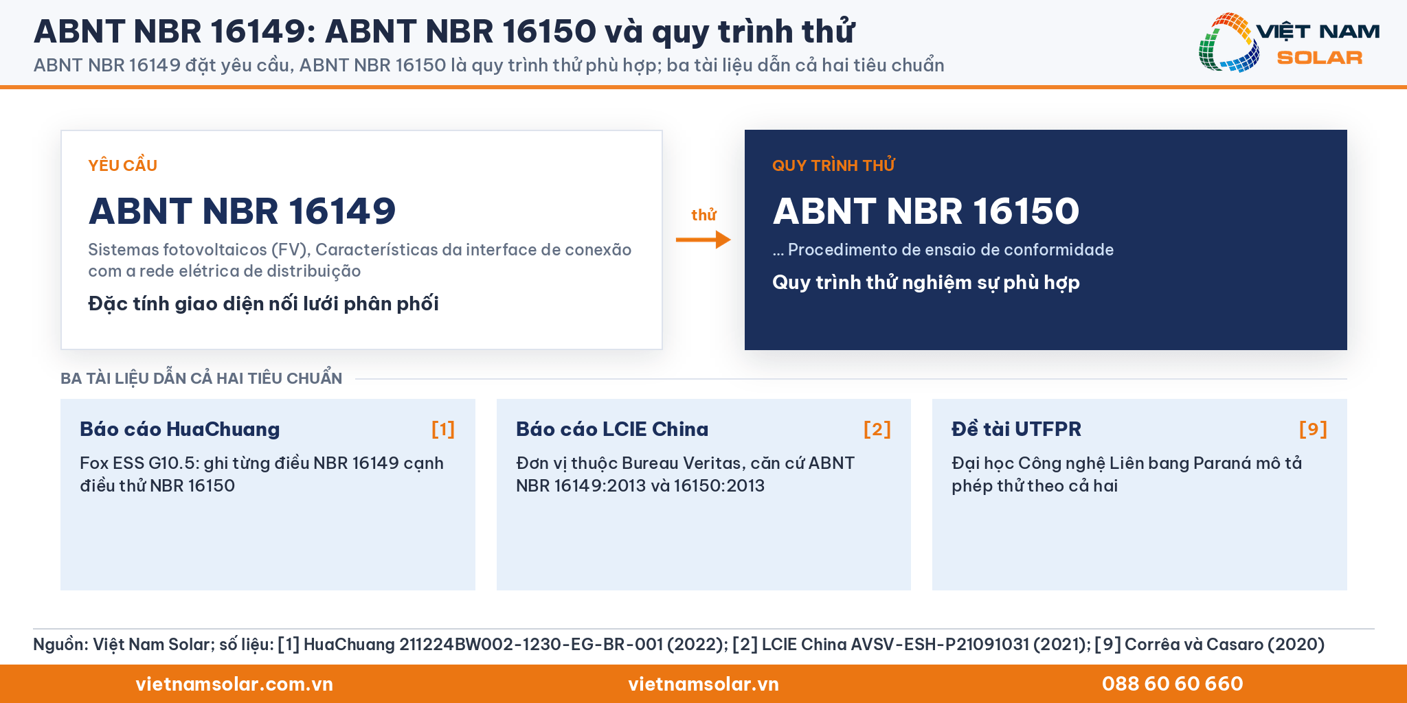 ABNT NBR 16149: hai thẻ NBR 16149 là yêu cầu và NBR 16150 là quy trình thử, kèm ba tài liệu dẫn cả hai