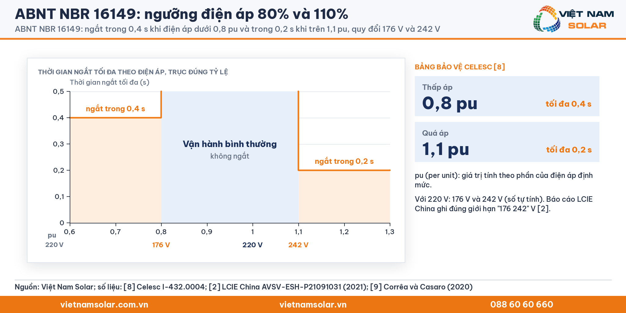 ABNT NBR 16149, biểu đồ thời gian ngắt theo điện áp: ngắt trong 0,4 s dưới 0,8 pu, trong 0,2 s trên 1,1 pu, quy đổi 176 V và 242 V