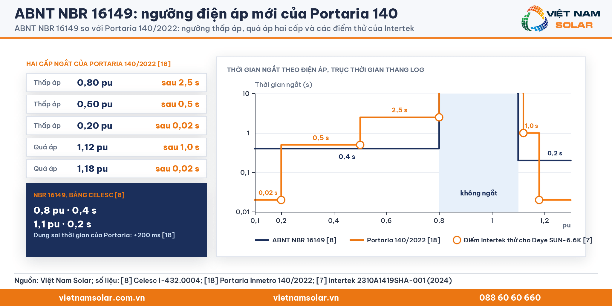 ABNT NBR 16149: biểu đồ thời gian ngắt theo điện áp, trục log, so sánh ngưỡng NBR 16149 với hai cấp ngắt của Portaria 140/2022 và điểm thử Intertek