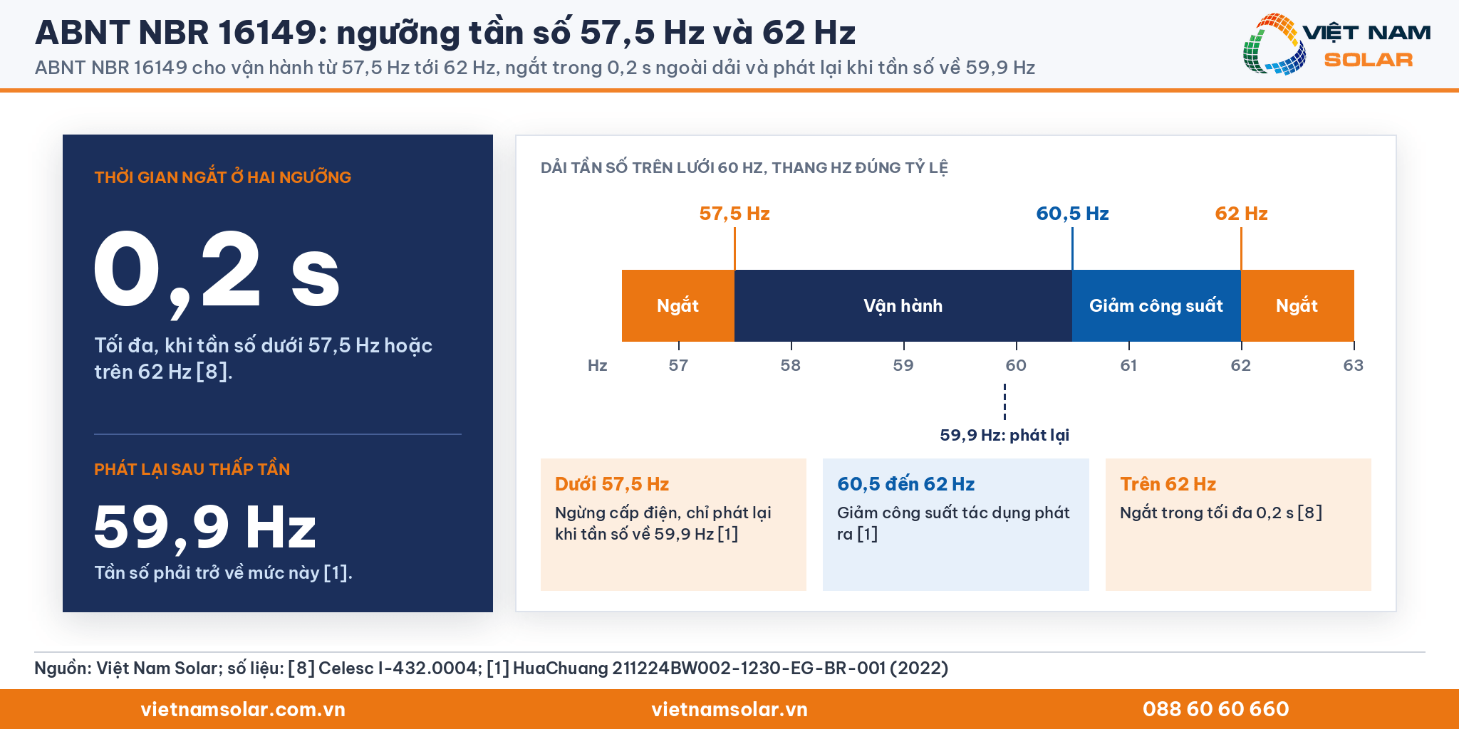 ABNT NBR 16149: khối 0,2 s, 59,9 Hz và thanh tần số đúng tỷ lệ với dải vận hành 57,5 Hz đến 62 Hz