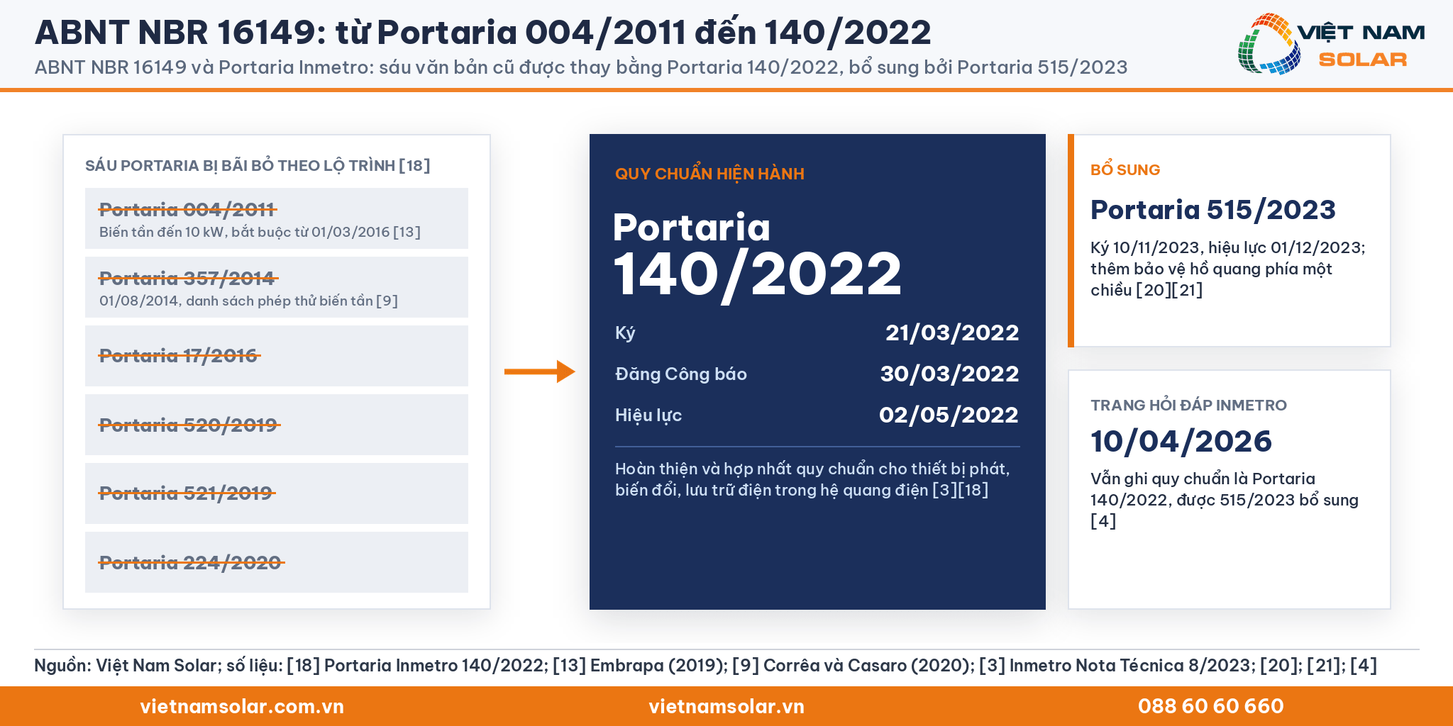 ABNT NBR 16149: sáu Portaria cũ bị bãi bỏ, khối Portaria 140/2022 với ngày ký, đăng Công báo, hiệu lực và phần bổ sung Portaria 515/2023