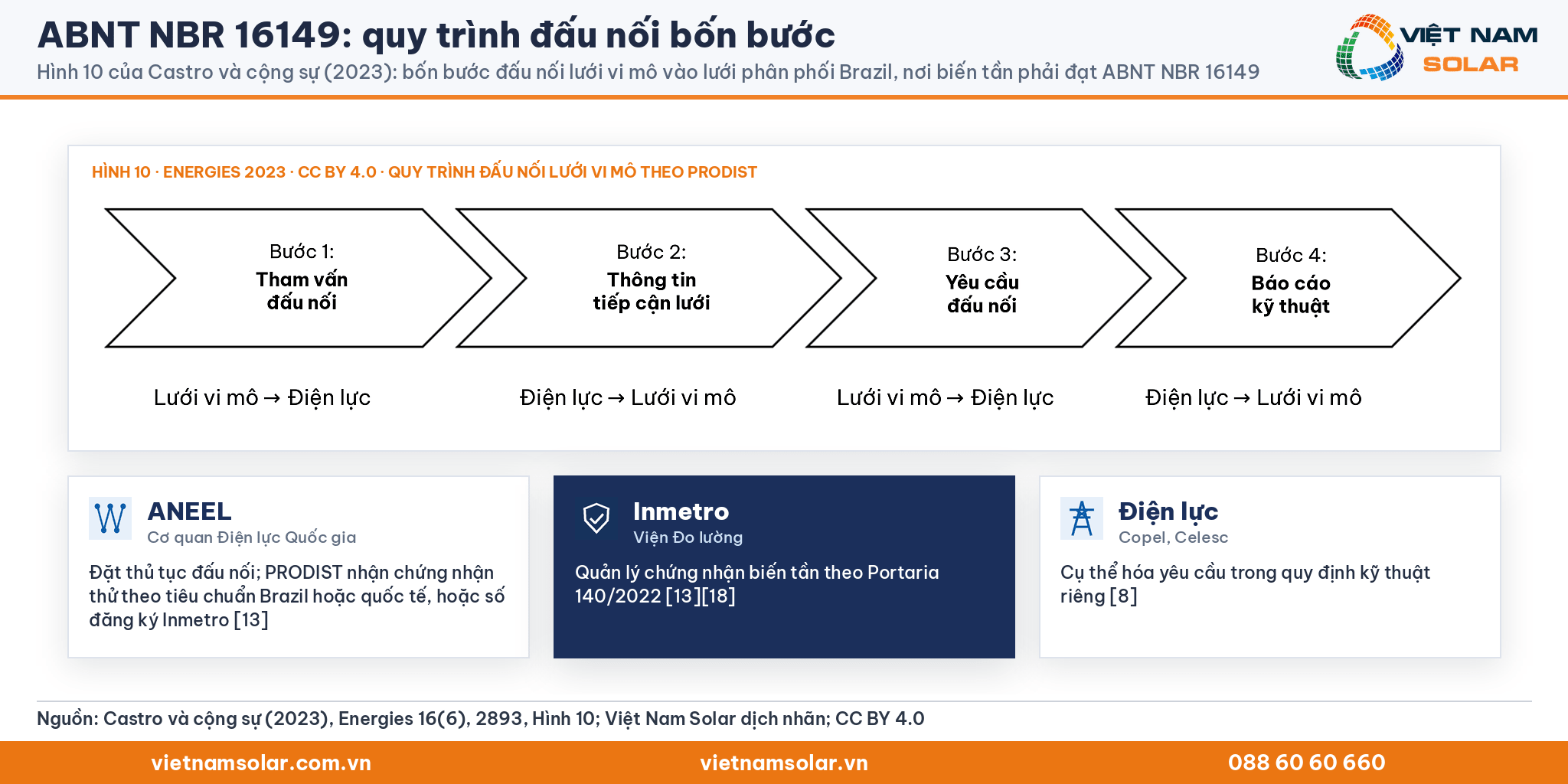 ABNT NBR 16149, Hình 10 của Castro và cộng sự (2023) đã dịch nhãn: bốn bước đấu nối, kèm vai trò của ANEEL, Inmetro và công ty điện lực