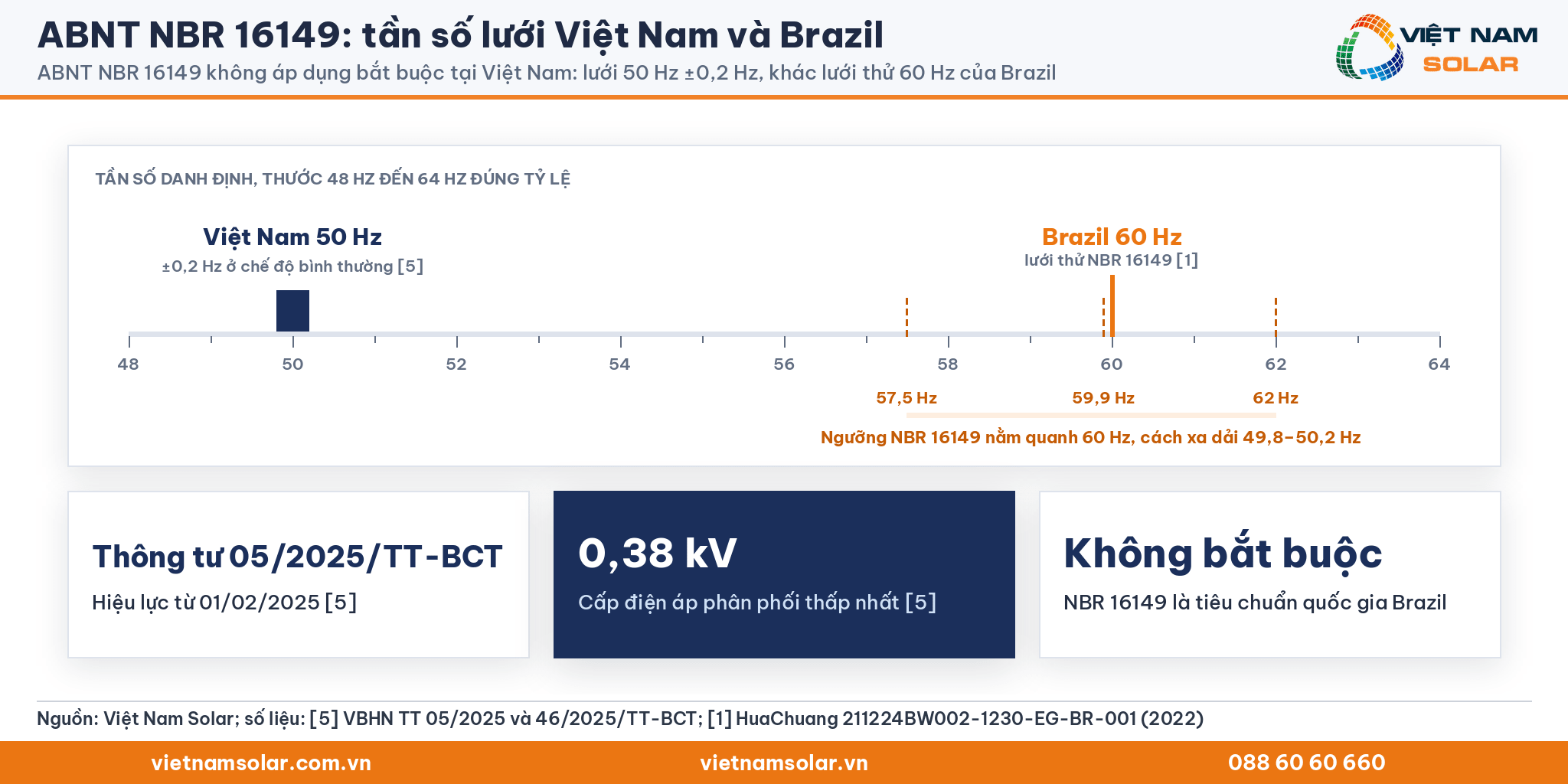 ABNT NBR 16149, thước tần số đúng tỷ lệ 48 đến 64 Hz: lưới Việt Nam 50 Hz ±0,2 Hz so với lưới thử 60 Hz và các ngưỡng 57,5, 59,9, 62 Hz