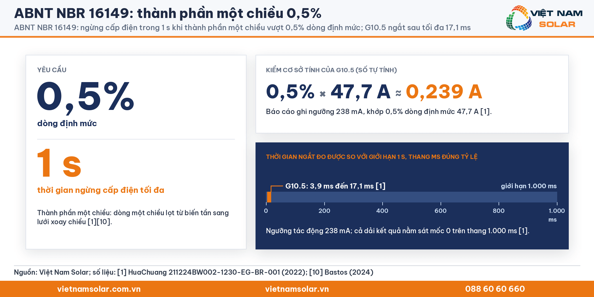 ABNT NBR 16149: thẻ 0,5% và 1 s, phép tính 0,239 A cho dòng 47,7 A và thanh thời gian ngắt 3,9 ms đến 17,1 ms của G10.5