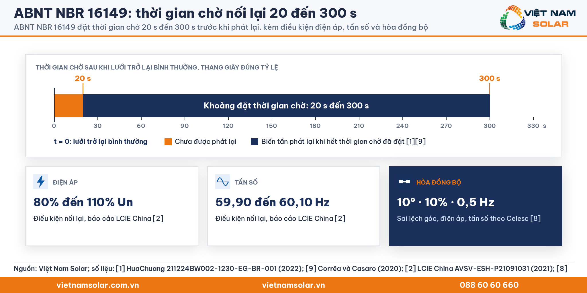ABNT NBR 16149: trục thời gian 0 đến 330 s đúng tỷ lệ với thời gian chờ 20 s đến 300 s và ba điều kiện nối lại