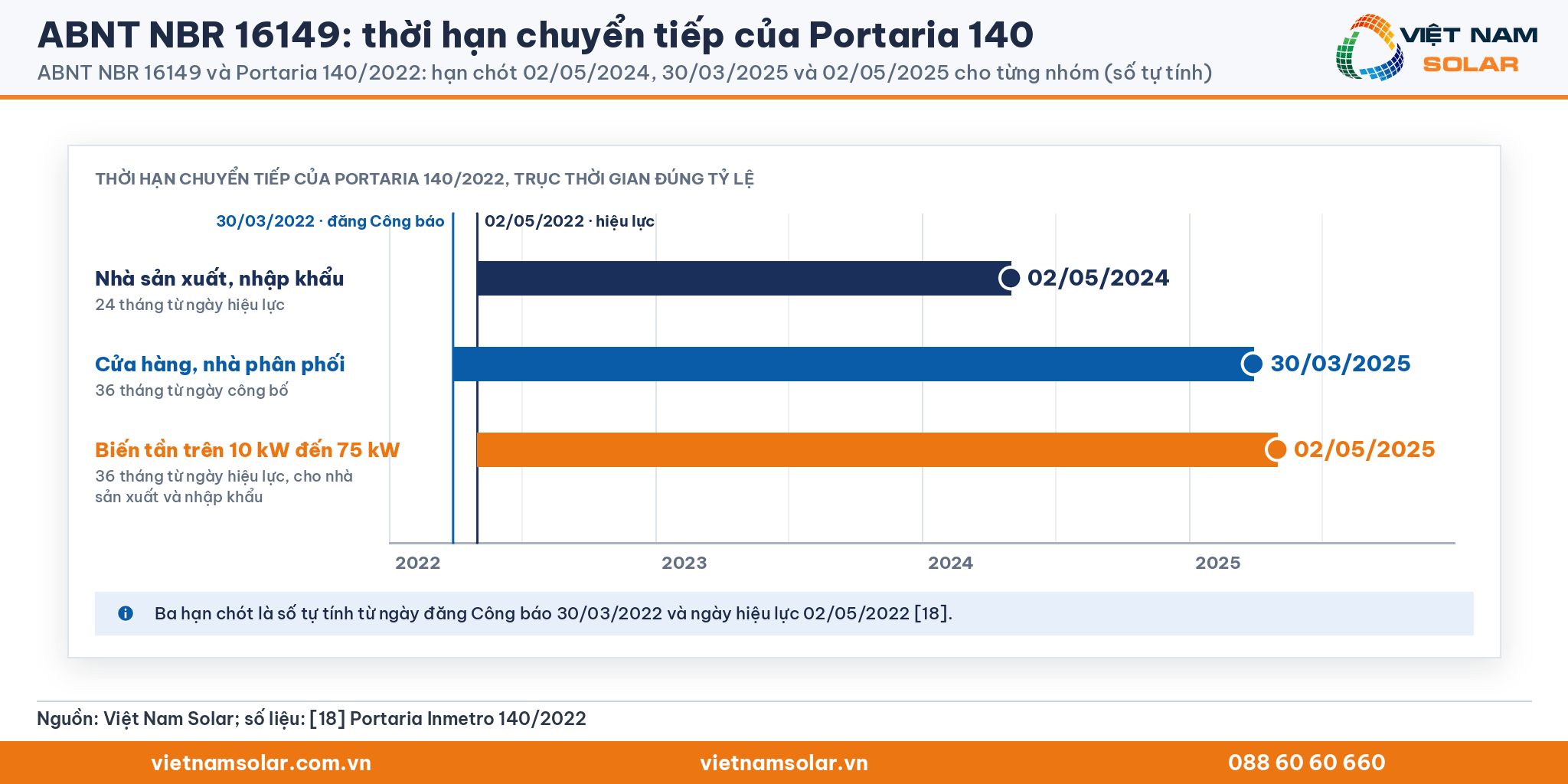 ABNT NBR 16149: biểu đồ thanh đúng tỷ lệ ba thời hạn chuyển tiếp 02/05/2024, 30/03/2025 và 02/05/2025 của Portaria 140/2022