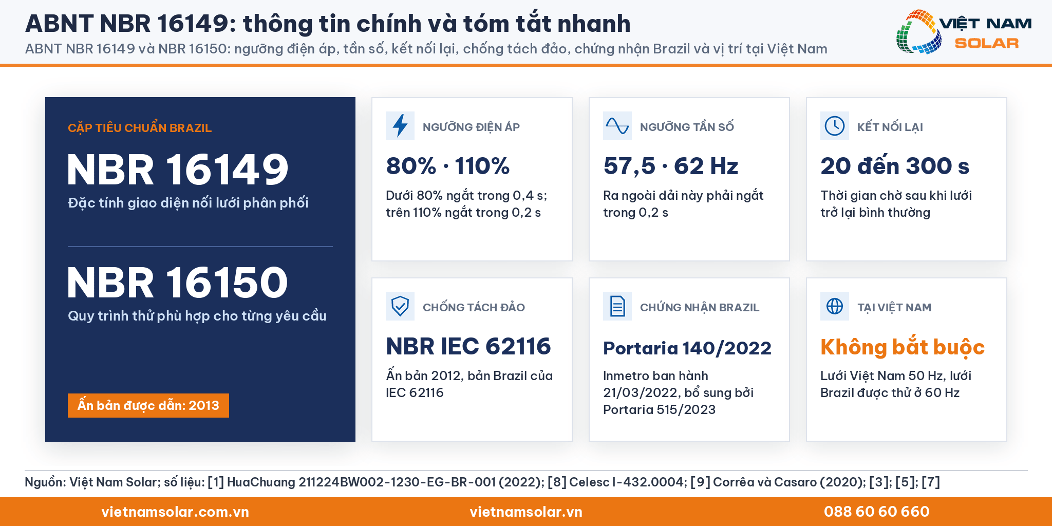 ABNT NBR 16149, thẻ thông tin chính: NBR 16149 và NBR 16150 ấn bản 2013, ngưỡng điện áp, tần số, kết nối lại, NBR IEC 62116, Portaria Inmetro 140/2022 và vị trí tại Việt Nam