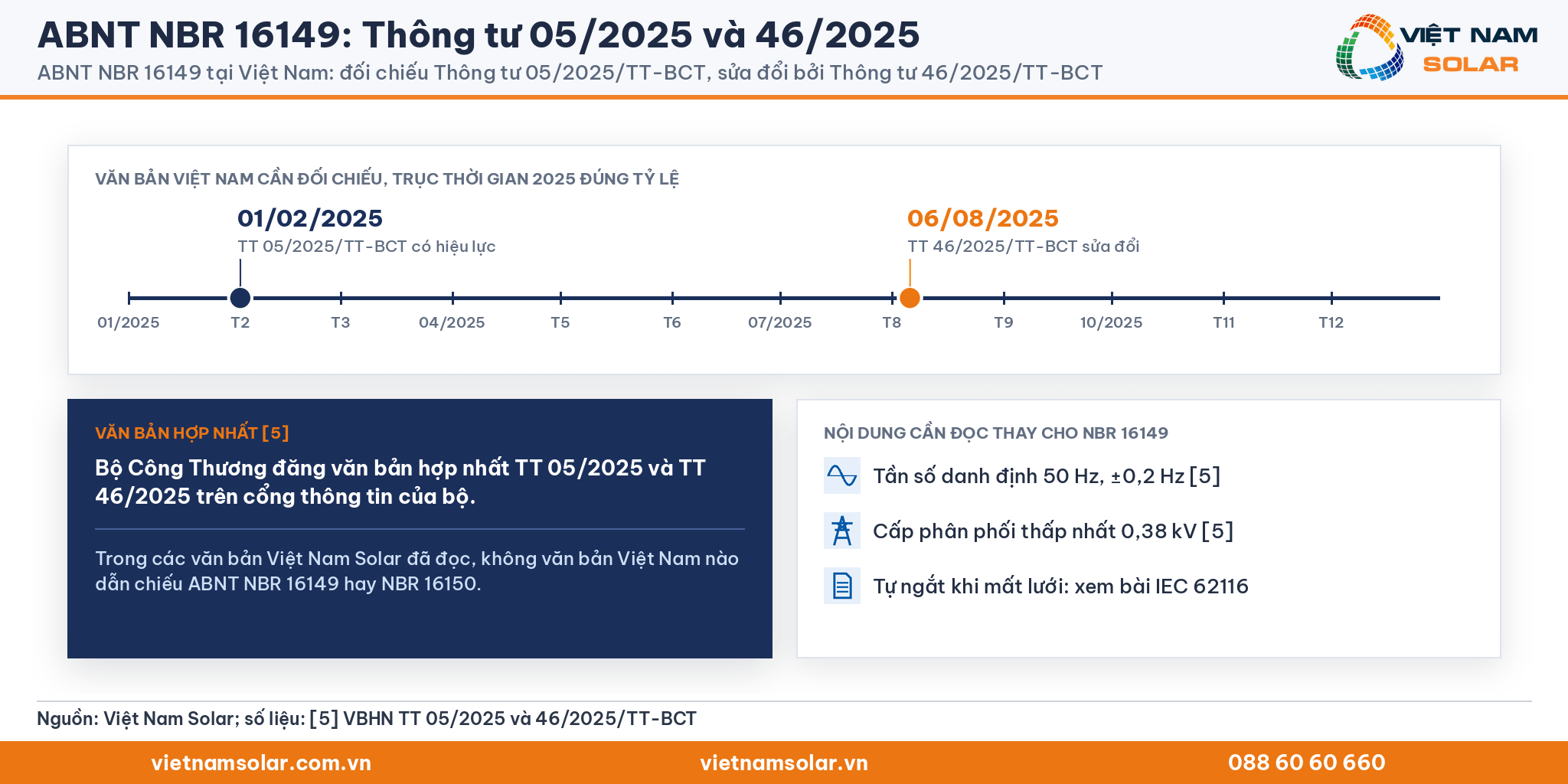 ABNT NBR 16149: trục thời gian năm 2025 với Thông tư 05/2025/TT-BCT hiệu lực 01/02/2025 và Thông tư 46/2025/TT-BCT ngày 06/08/2025