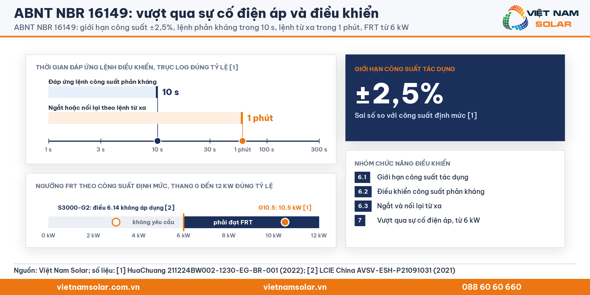 ABNT NBR 16149: trục log đúng tỷ lệ 10 s và 1 phút của lệnh điều khiển, thẻ ±2,5% và thang công suất FRT từ 6 kW với S3000-G2 và G10.5