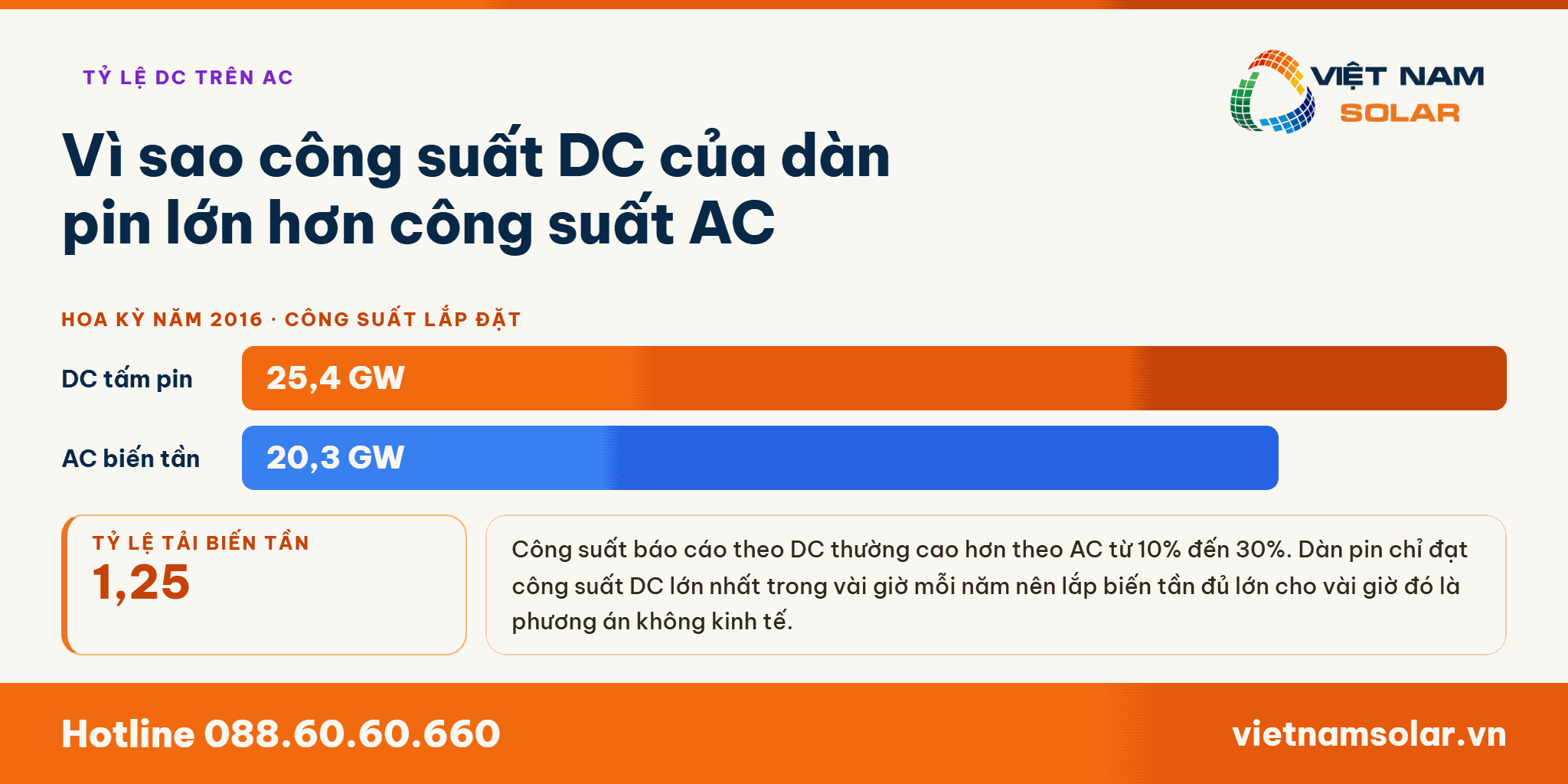 Công Suất AC Định Mức Là Gì? 6 Công suất DC của dàn pin cao hơn công suất AC định mức của biến tần từ 10% đến 30%