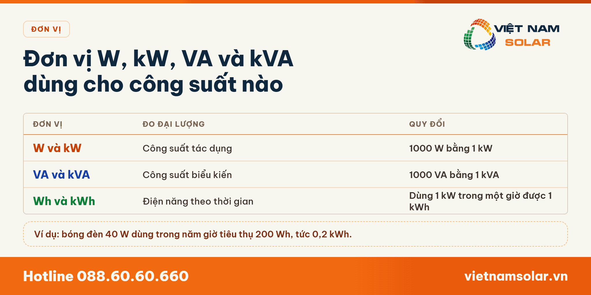 Công Suất AC Định Mức Là Gì? 4 Các đơn vị W, kW, VA, kVA và kWh cùng phạm vi dùng cho công suất và cho điện năng