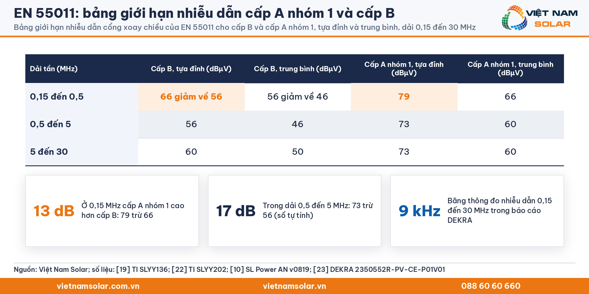 EN 55011: bảng giới hạn nhiễu dẫn cổng xoay chiều cho cấp B và cấp A nhóm 1, tựa đỉnh và trung bình, dải 0,15 đến 30 MHz
