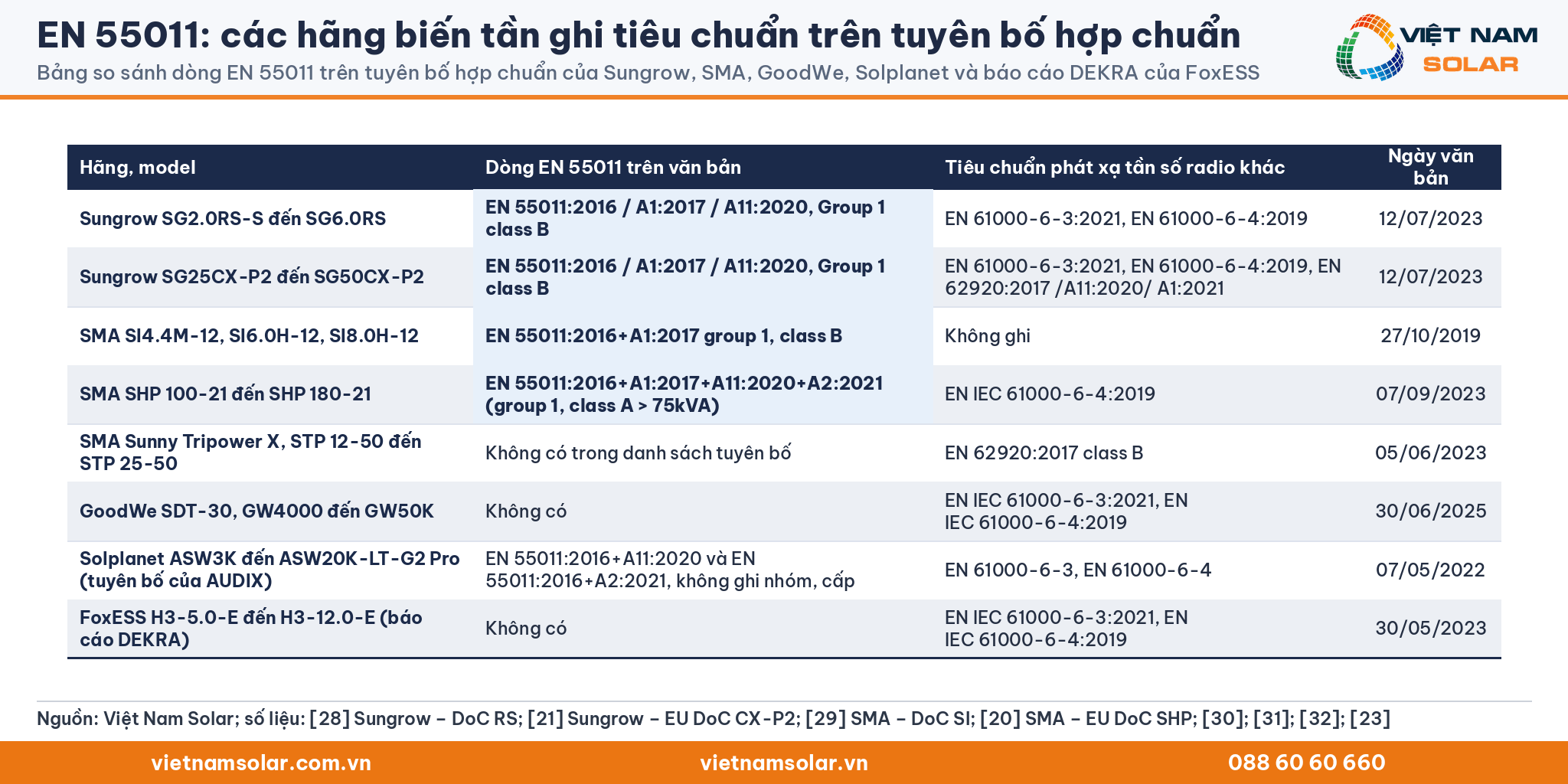 EN 55011: bảng so sánh dòng EN 55011 trên tuyên bố hợp chuẩn của Sungrow, SMA, GoodWe, Solplanet và báo cáo DEKRA của FoxESS