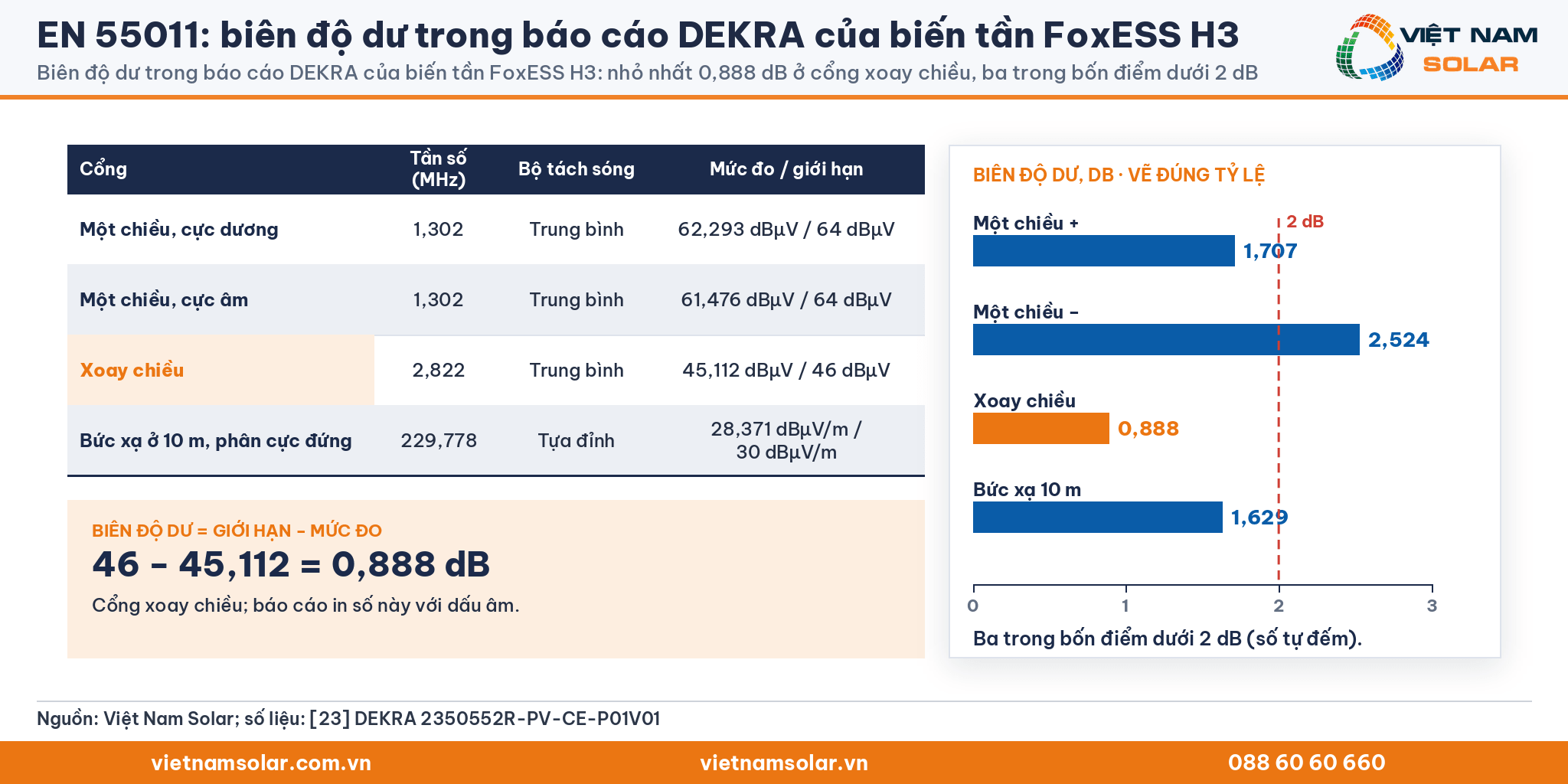 EN 55011: biên độ dư trong báo cáo DEKRA của biến tần FoxESS H3: nhỏ nhất 0,888 dB ở cổng xoay chiều, ba trong bốn điểm dưới 2 dB