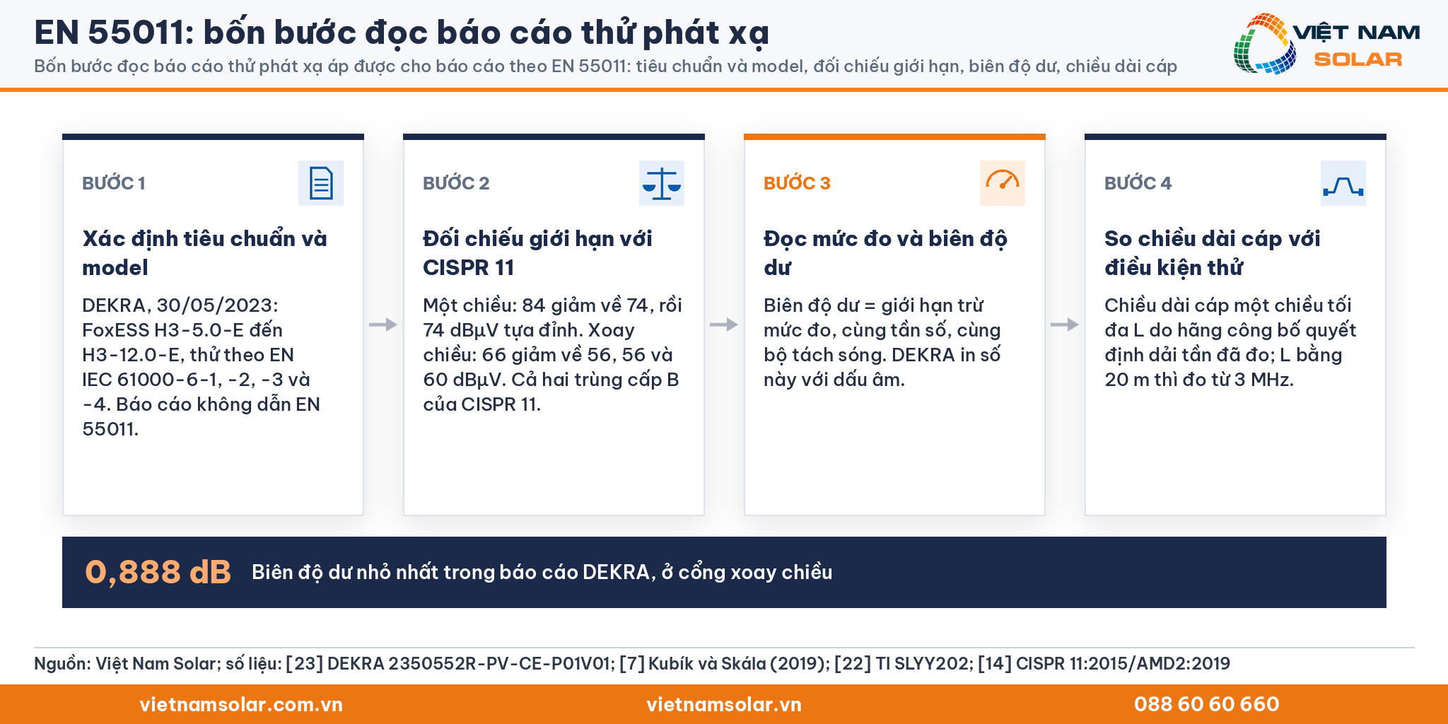 EN 55011: bốn bước đọc báo cáo thử phát xạ của biến tần: xác định tiêu chuẩn và model, đối chiếu giới hạn, đọc biên độ dư, so chiều dài cáp
