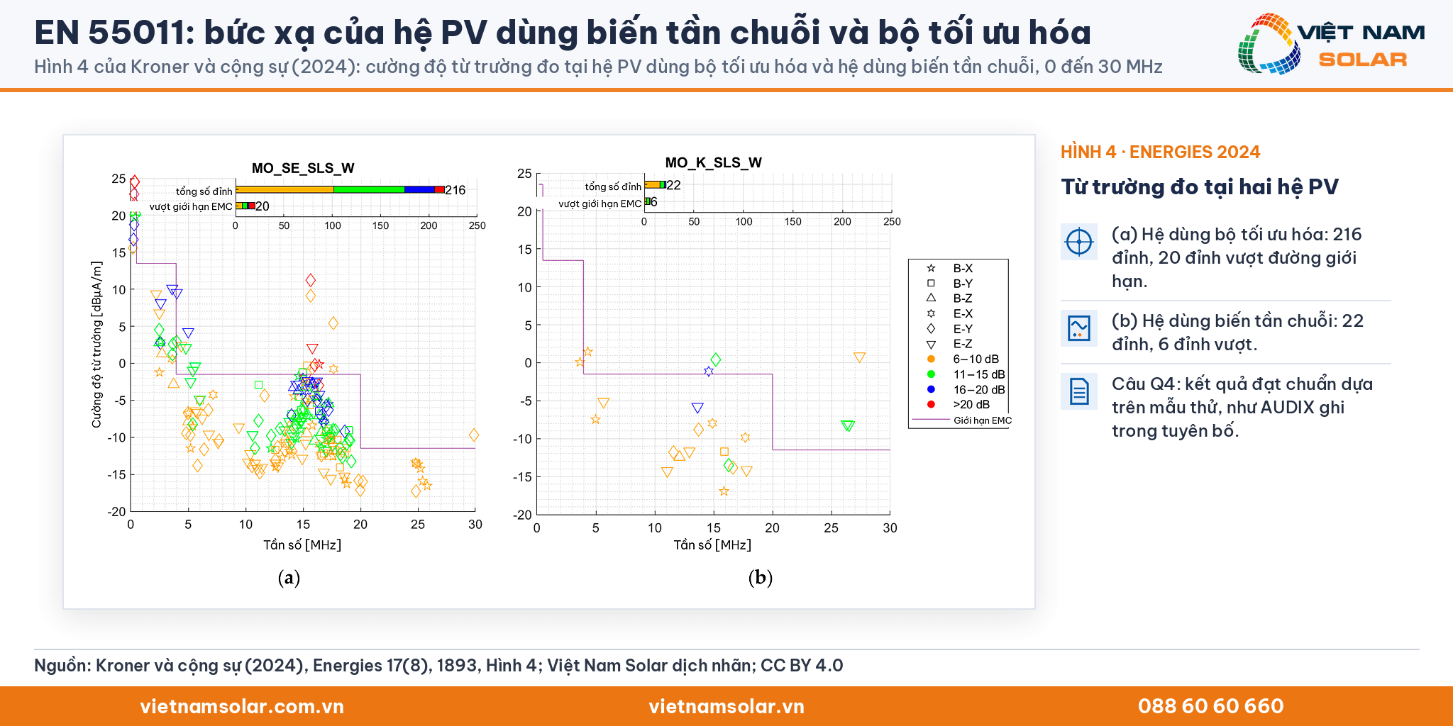 EN 55011: Hình 4 của Kroner và cộng sự (2024): cường độ từ trường đo tại hệ PV dùng bộ tối ưu hóa và hệ dùng biến tần chuỗi, dải 0 đến 30 MHz