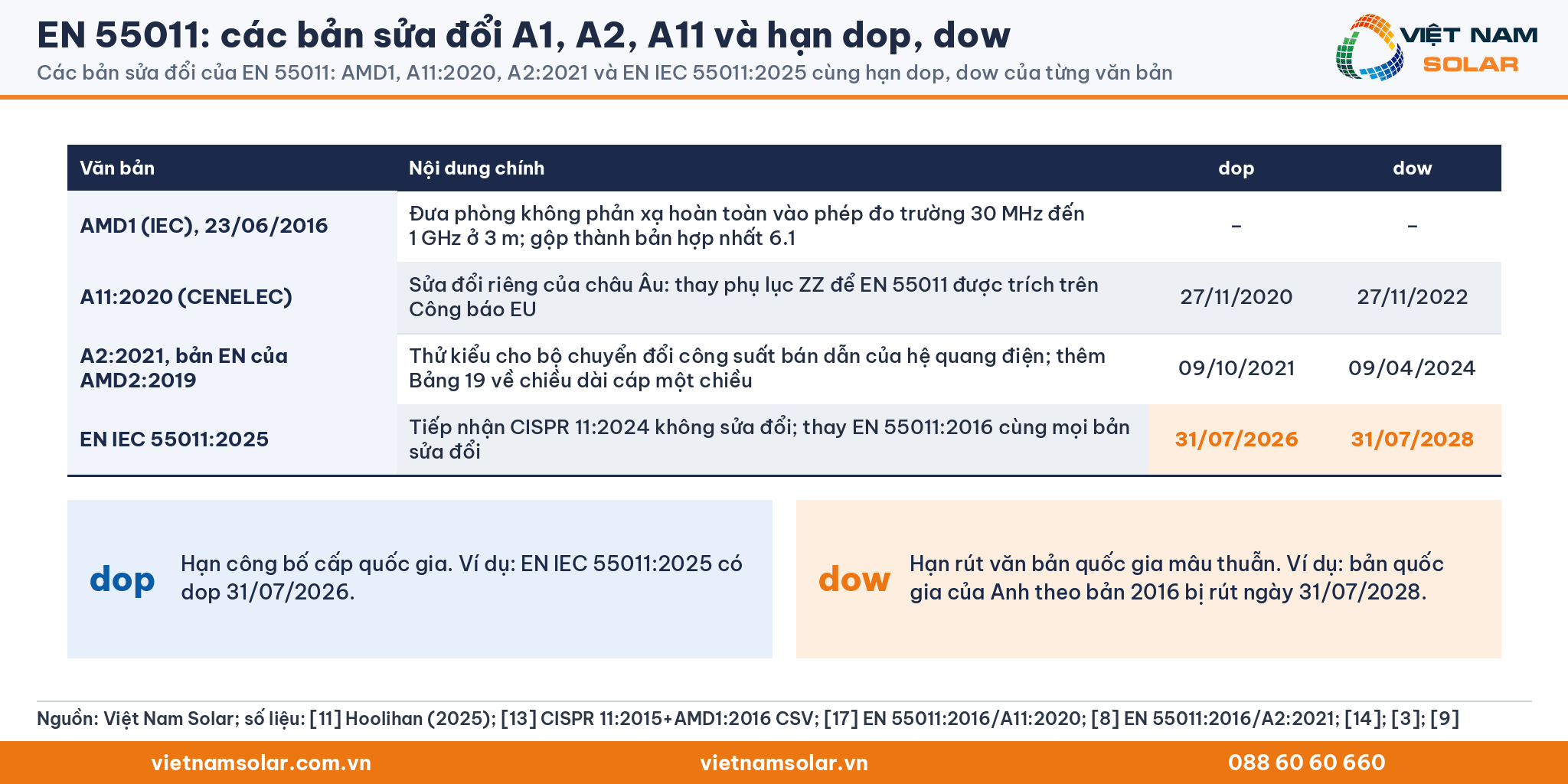 EN 55011: các bản sửa đổi AMD1, A11:2020, A2:2021 và EN IEC 55011:2025 cùng hạn công bố dop và hạn rút dow của từng văn bản