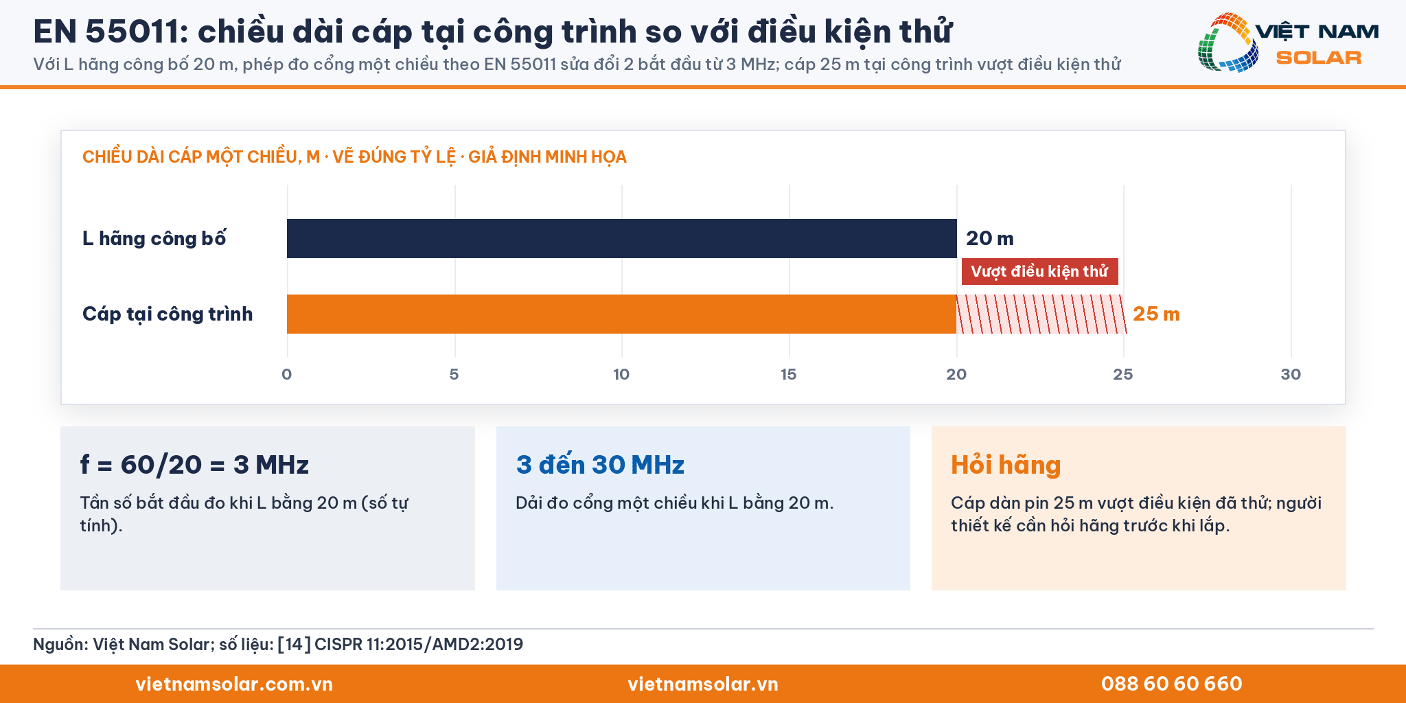 EN 55011: với chiều dài L hãng công bố 20 m, phép đo cổng một chiều theo sửa đổi 2 bắt đầu từ 3 MHz; cáp 25 m tại công trình vượt điều kiện đã thử