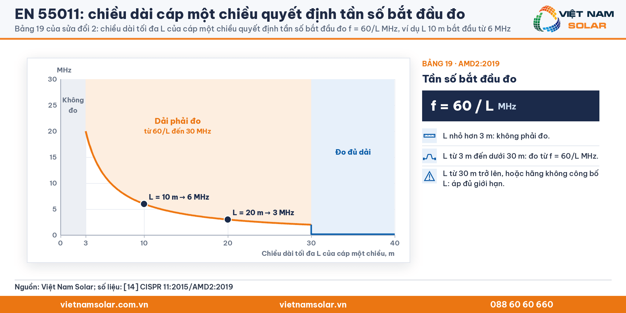 EN 55011: bảng 19 của sửa đổi 2: chiều dài tối đa L của cáp một chiều quyết định tần số bắt đầu đo f = 60/L MHz, ví dụ L 10 m bắt đầu từ 6 MHz