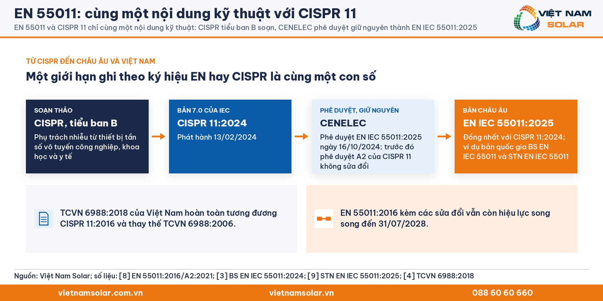 EN 55011 và CISPR 11 chỉ cùng một nội dung kỹ thuật: CISPR tiểu ban B soạn, CENELEC phê duyệt giữ nguyên thành EN IEC 55011:2025