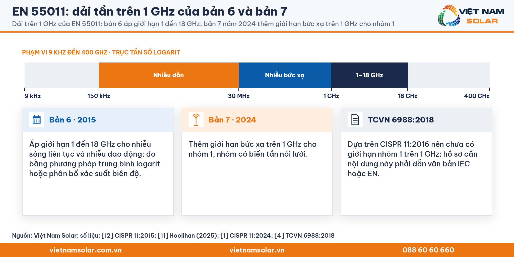 EN 55011: dải trên 1 GHz: CISPR 11 bản 6 áp giới hạn 1 đến 18 GHz, bản 7 năm 2024 thêm giới hạn bức xạ trên 1 GHz cho nhóm 1