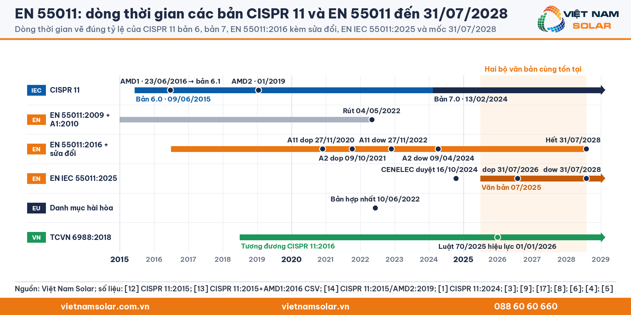 EN 55011: dòng thời gian các bản CISPR 11, EN 55011:2016 kèm sửa đổi, EN IEC 55011:2025, danh mục hài hòa và TCVN 6988:2018 đến mốc 31/07/2028