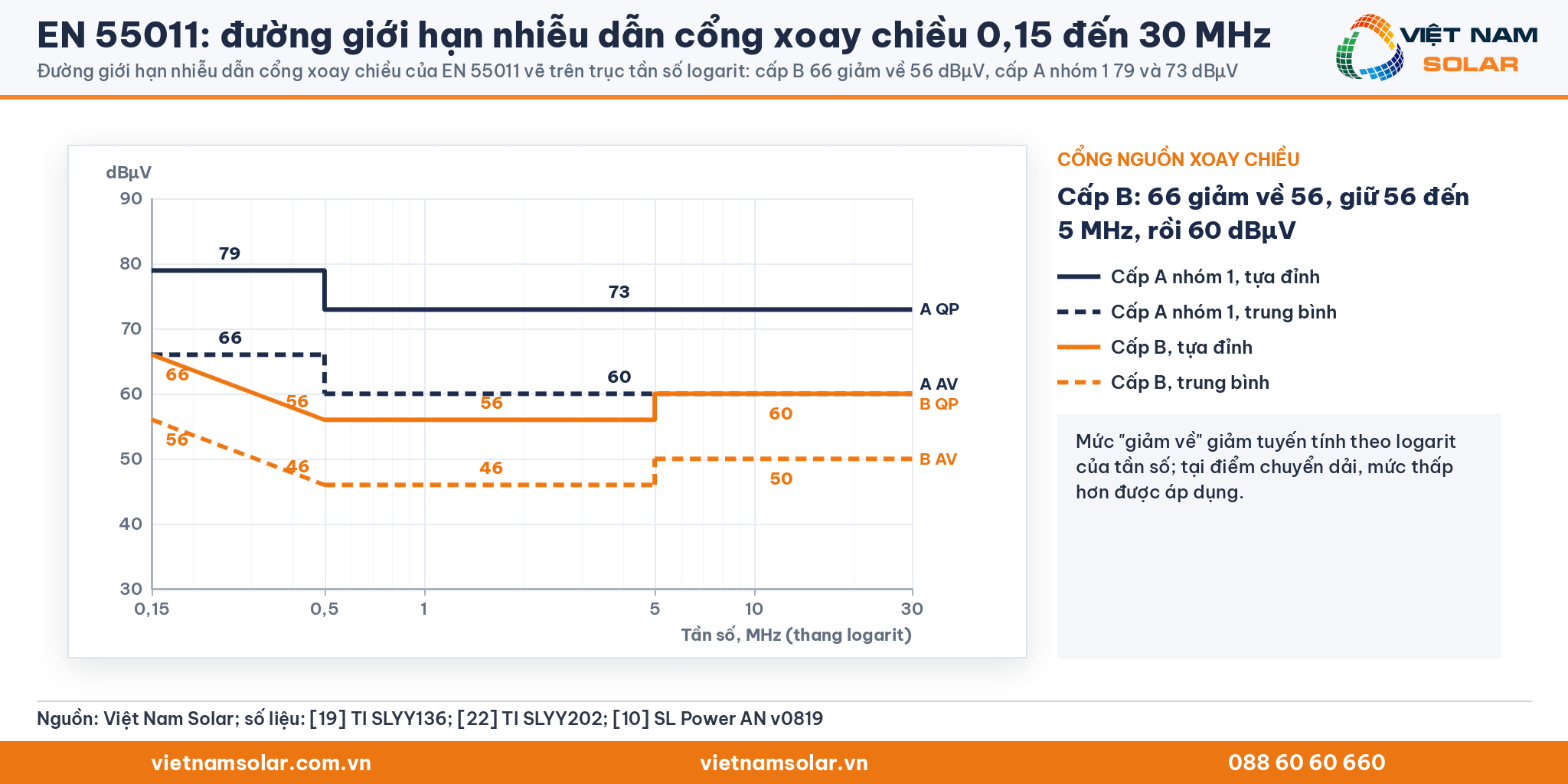 EN 55011: đường giới hạn nhiễu dẫn cổng xoay chiều trên trục tần số logarit: cấp B 66 giảm về 56 dBµV, cấp A nhóm 1 79 và 73 dBµV tựa đỉnh