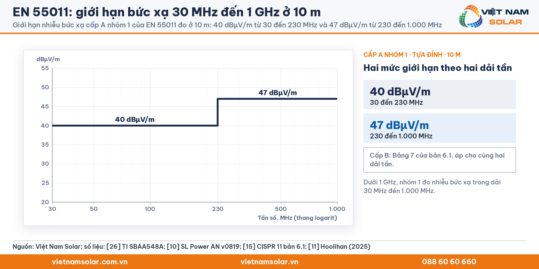 EN 55011: giới hạn nhiễu bức xạ cấp A nhóm 1 đo ở 10 m: 40 dBµV/m từ 30 đến 230 MHz và 47 dBµV/m từ 230 đến 1.000 MHz