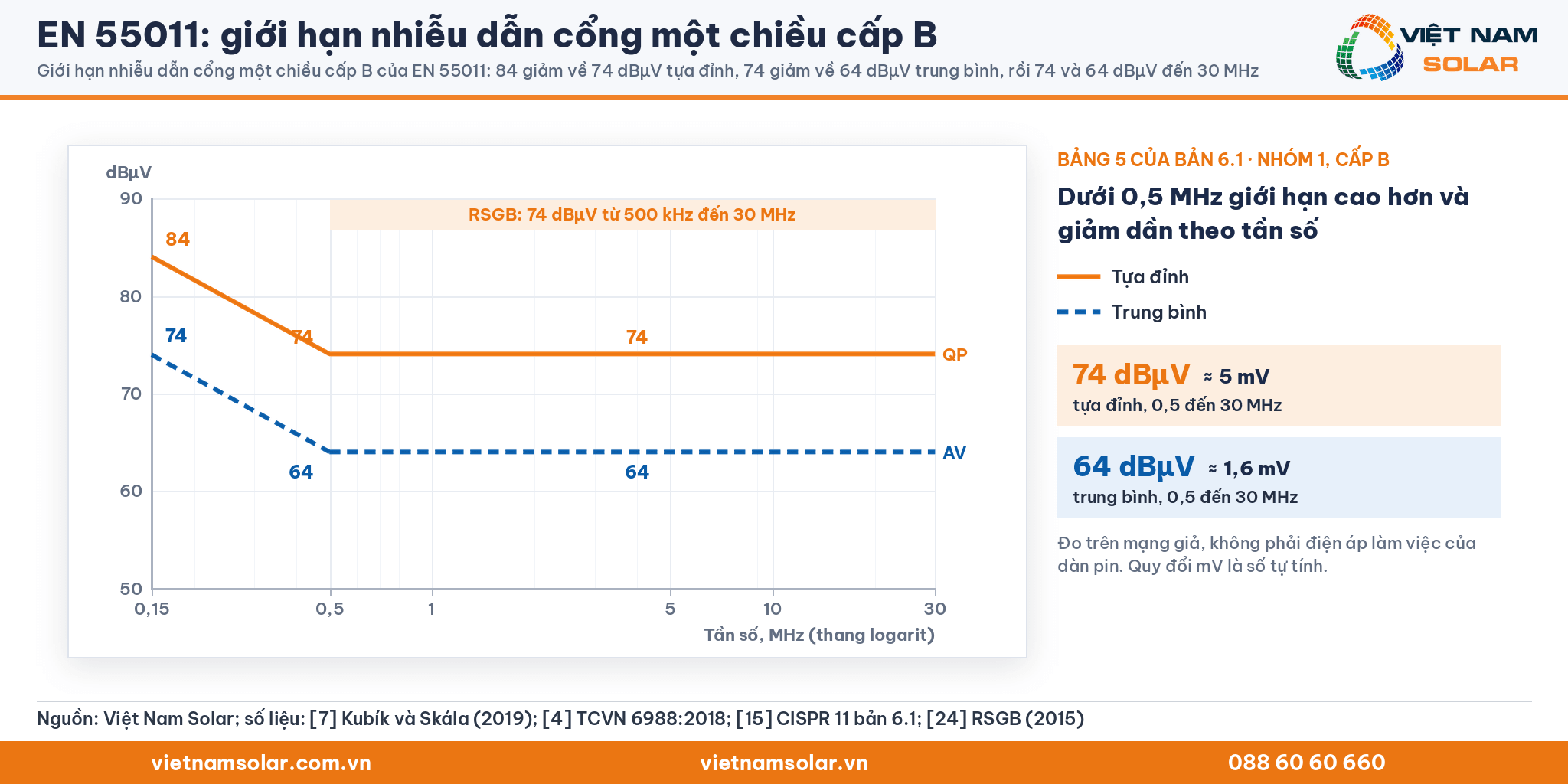 EN 55011: giới hạn nhiễu dẫn cổng một chiều cấp B: 84 giảm về 74 dBµV tựa đỉnh, 74 giảm về 64 dBµV trung bình, rồi 74 và 64 dBµV đến 30 MHz