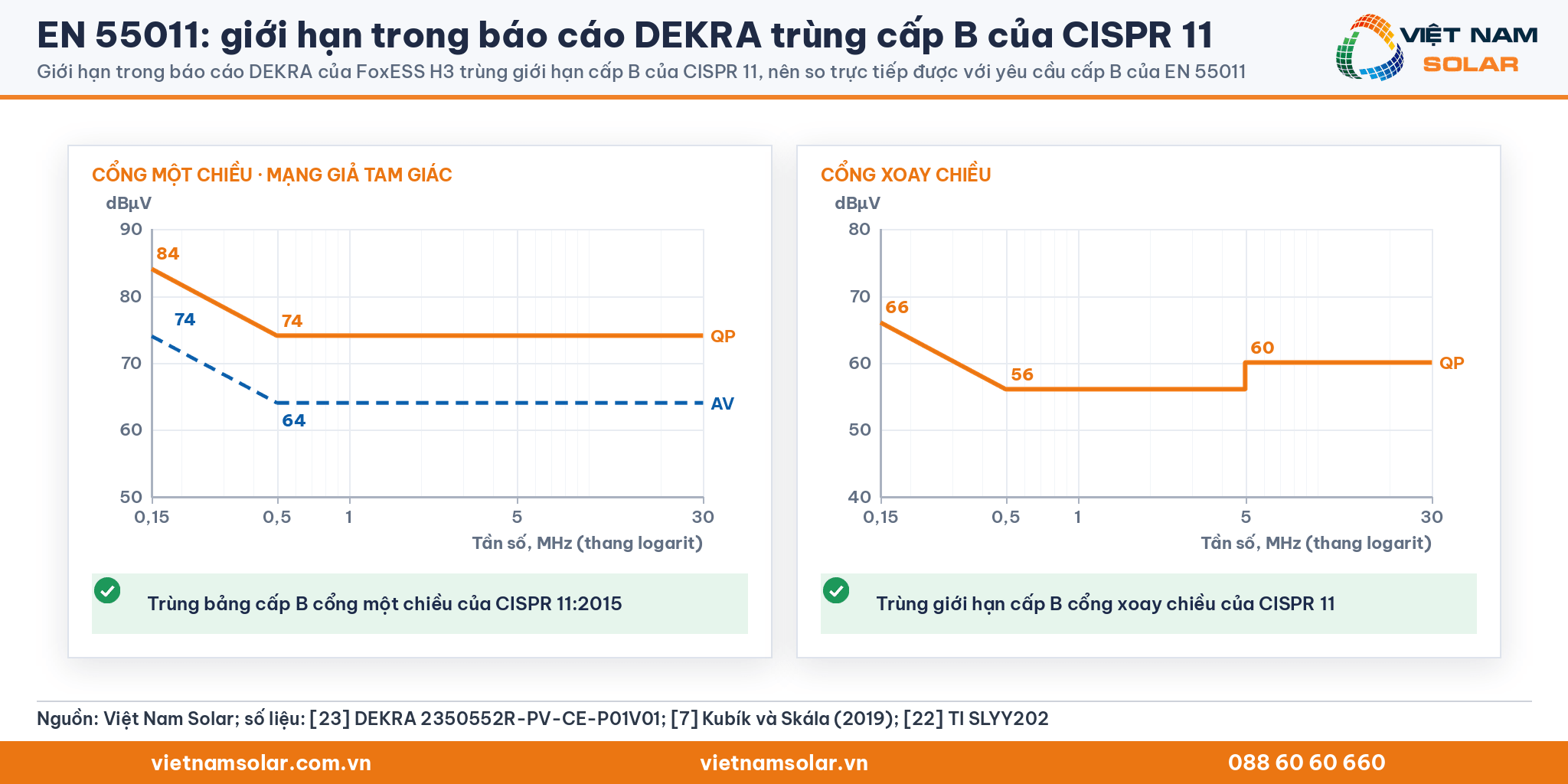EN 55011: giới hạn trong báo cáo DEKRA của biến tần FoxESS H3 trùng giới hạn cấp B của CISPR 11 ở cổng một chiều và cổng xoay chiều