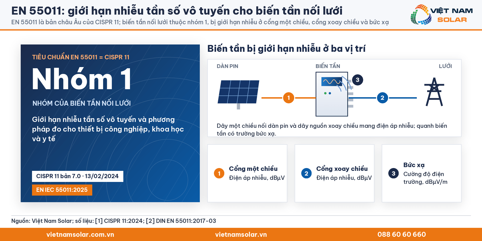 EN 55011 là bản châu Âu của CISPR 11; biến tần nối lưới thuộc nhóm 1, bị giới hạn nhiễu ở cổng một chiều, cổng xoay chiều và bức xạ