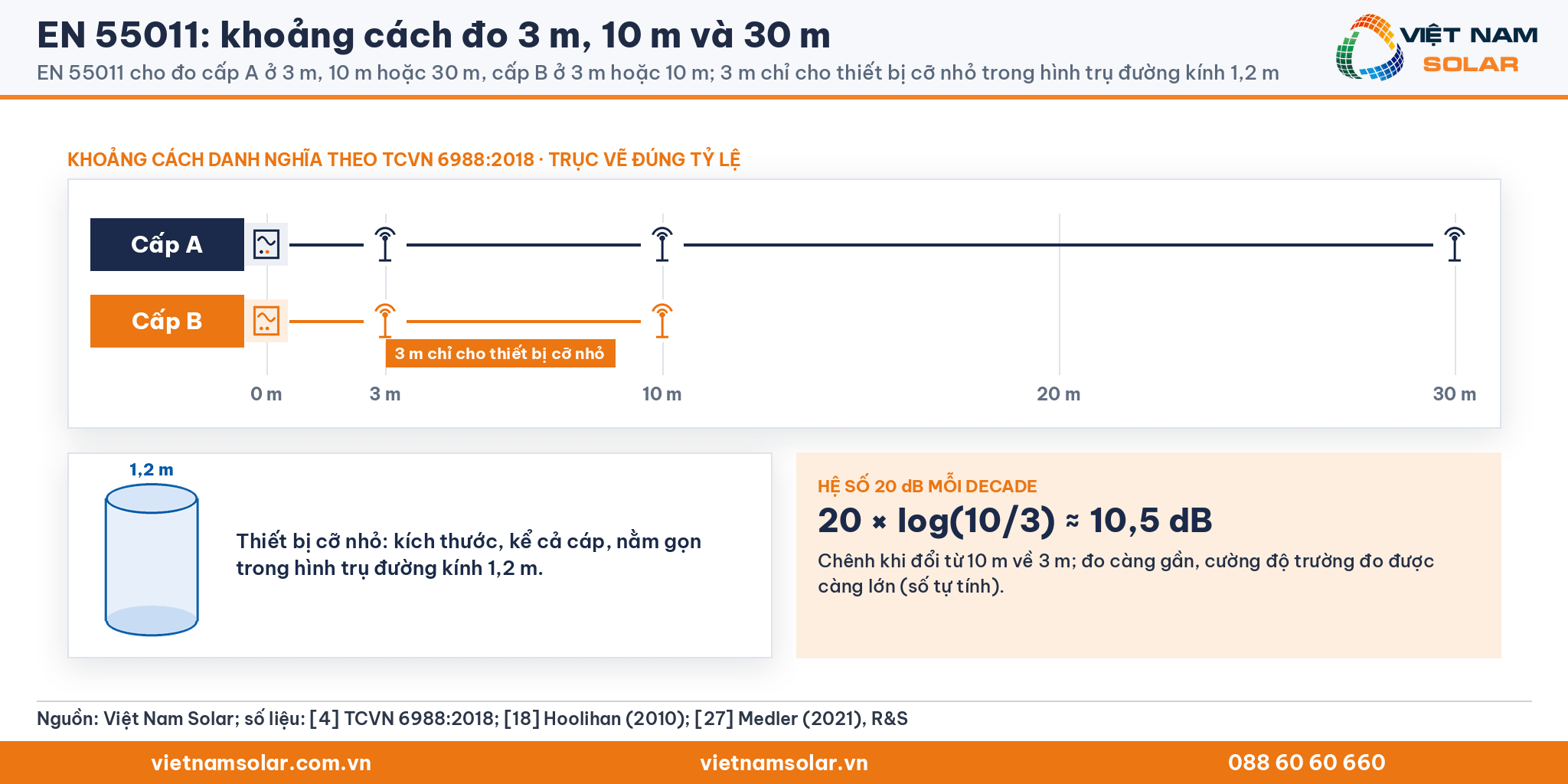 EN 55011: khoảng cách đo cấp A 3 m, 10 m hoặc 30 m, cấp B 3 m hoặc 10 m; 3 m chỉ dành cho thiết bị cỡ nhỏ nằm trong hình trụ đường kính 1,2 m