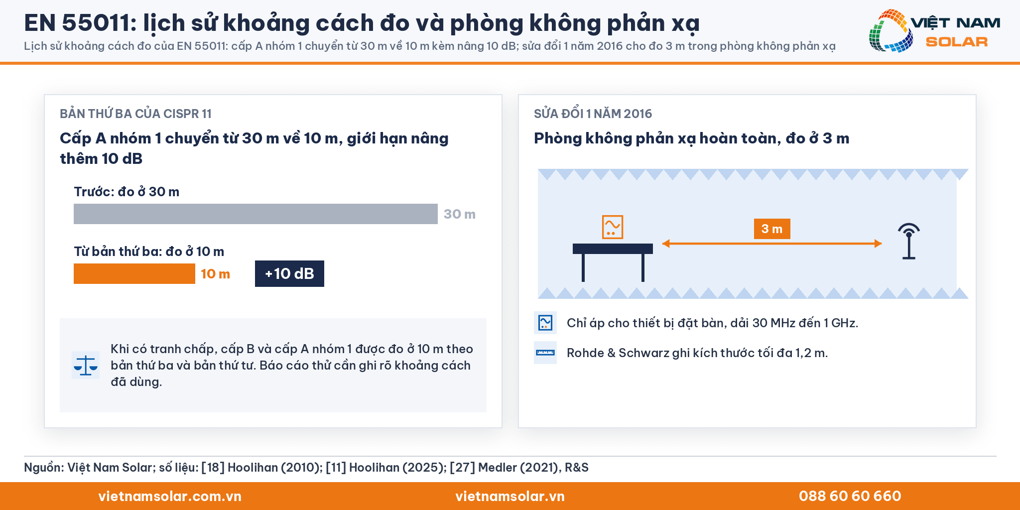 EN 55011: lịch sử khoảng cách đo: cấp A nhóm 1 chuyển từ 30 m về 10 m kèm nâng giới hạn 10 dB; sửa đổi 1 năm 2016 cho đo ở 3 m trong phòng không phản xạ hoàn toàn