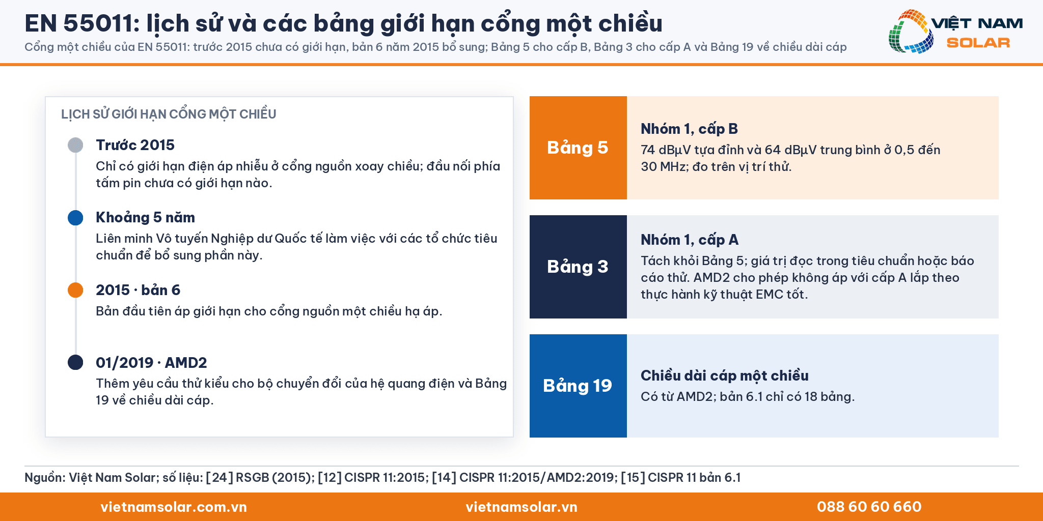 EN 55011: lịch sử giới hạn cổng một chiều: trước năm 2015 chưa có giới hạn, bản 6 năm 2015 có bảng 5 cho cấp B, bảng 3 cho cấp A, sửa đổi 2 thêm bảng 19 về chiều dài cáp