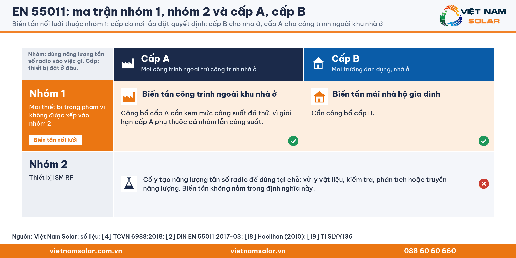 EN 55011: ma trận nhóm 1, nhóm 2 và cấp A, cấp B của EN 55011: biến tần nối lưới thuộc nhóm 1, cấp do nơi lắp đặt quyết định