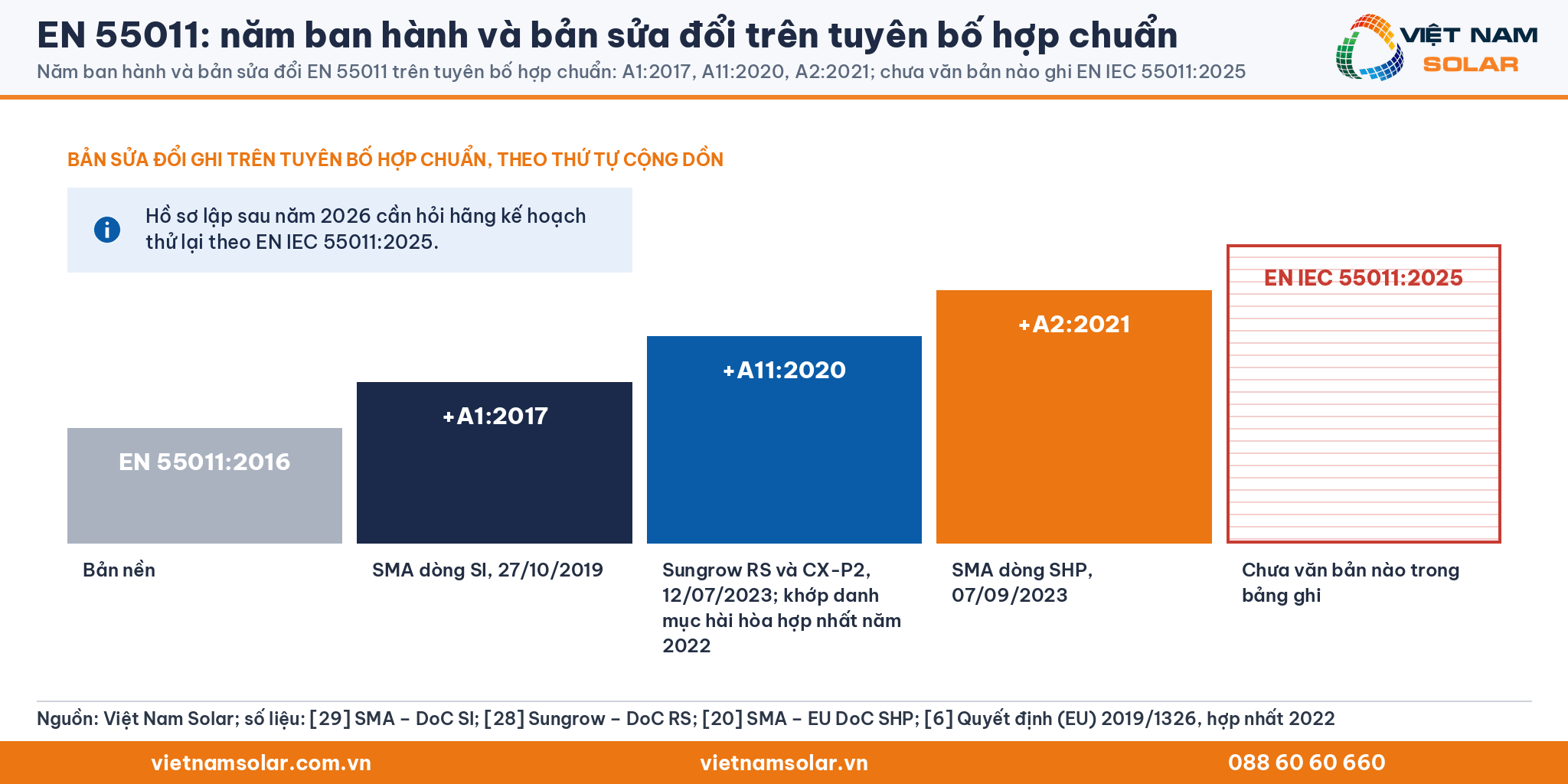EN 55011: năm ban hành và bản sửa đổi EN 55011 ghi trên tuyên bố hợp chuẩn: A1:2017, A11:2020, A2:2021; chưa văn bản nào ghi EN IEC 55011:2025