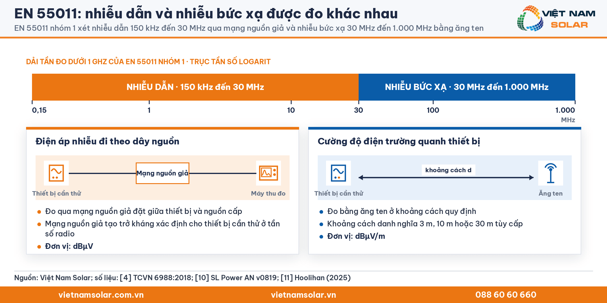 EN 55011 nhóm 1 xét nhiễu dẫn 150 kHz đến 30 MHz qua mạng nguồn giả và nhiễu bức xạ 30 MHz đến 1.000 MHz bằng ăng ten