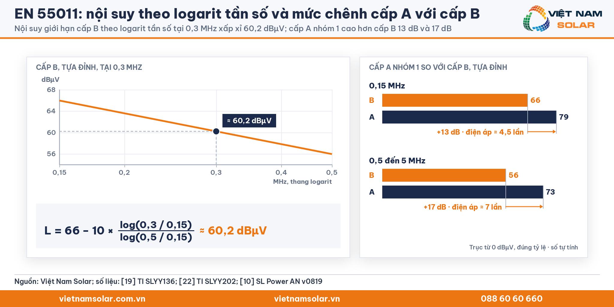 EN 55011: nội suy giới hạn cấp B theo logarit tần số: tại 0,3 MHz xấp xỉ 60,2 dBµV; cấp A nhóm 1 cao hơn cấp B 13 dB và 17 dB (số tự tính)
