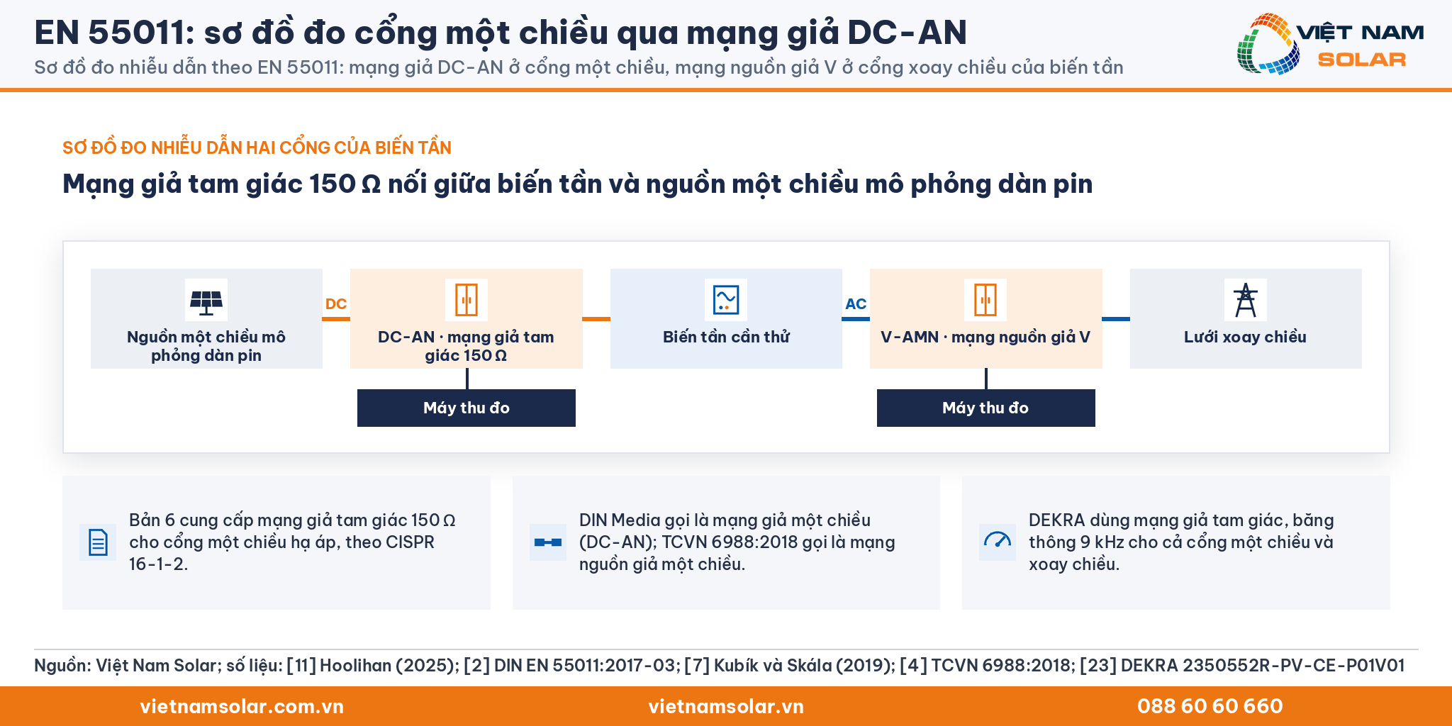 EN 55011: sơ đồ đo nhiễu dẫn hai cổng của biến tần: mạng giả tam giác 150 Ω (DC-AN) ở cổng một chiều, mạng nguồn giả V ở cổng xoay chiều
