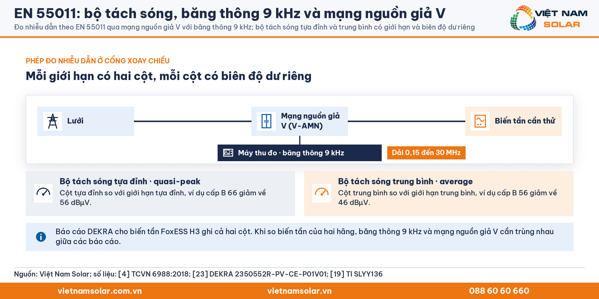 EN 55011: đo nhiễu dẫn cổng xoay chiều qua mạng nguồn giả V với băng thông 9 kHz; bộ tách sóng tựa đỉnh và trung bình có giới hạn và biên độ dư riêng