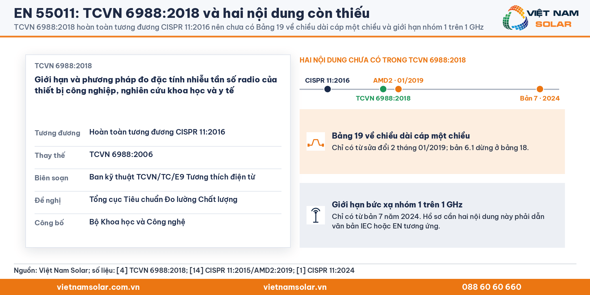 EN 55011: TCVN 6988:2018 hoàn toàn tương đương CISPR 11:2016 nên chưa có bảng 19 về chiều dài cáp một chiều và giới hạn bức xạ nhóm 1 trên 1 GHz
