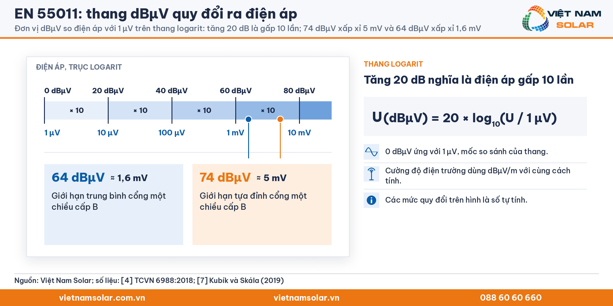 EN 55011: thang dBµV so điện áp với 1 µV trên thang logarit: tăng 20 dB là gấp 10 lần; 74 dBµV xấp xỉ 5 mV và 64 dBµV xấp xỉ 1,6 mV (số tự tính)
