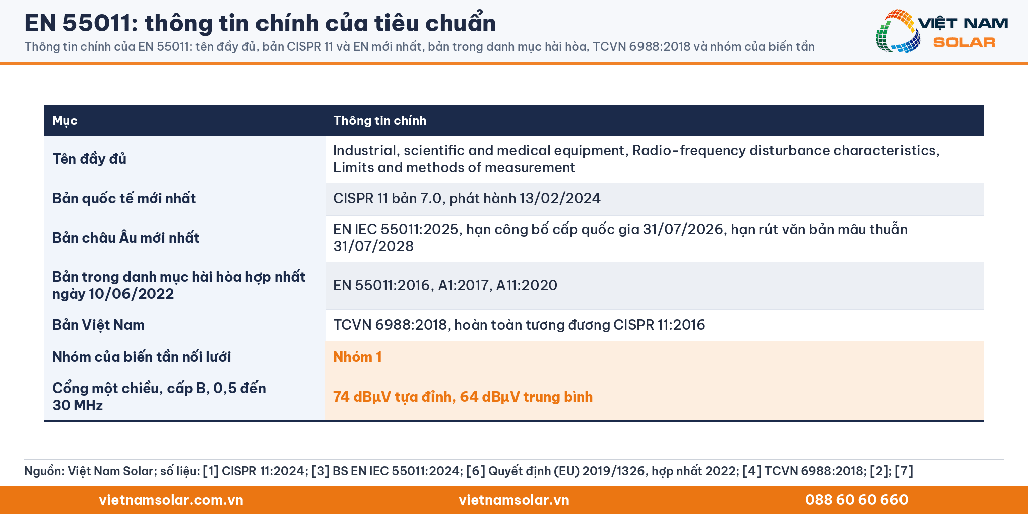 EN 55011: thông tin chính của EN 55011: tên đầy đủ, bản CISPR 11 và EN mới nhất, bản trong danh mục hài hòa, TCVN 6988:2018 và nhóm của biến tần