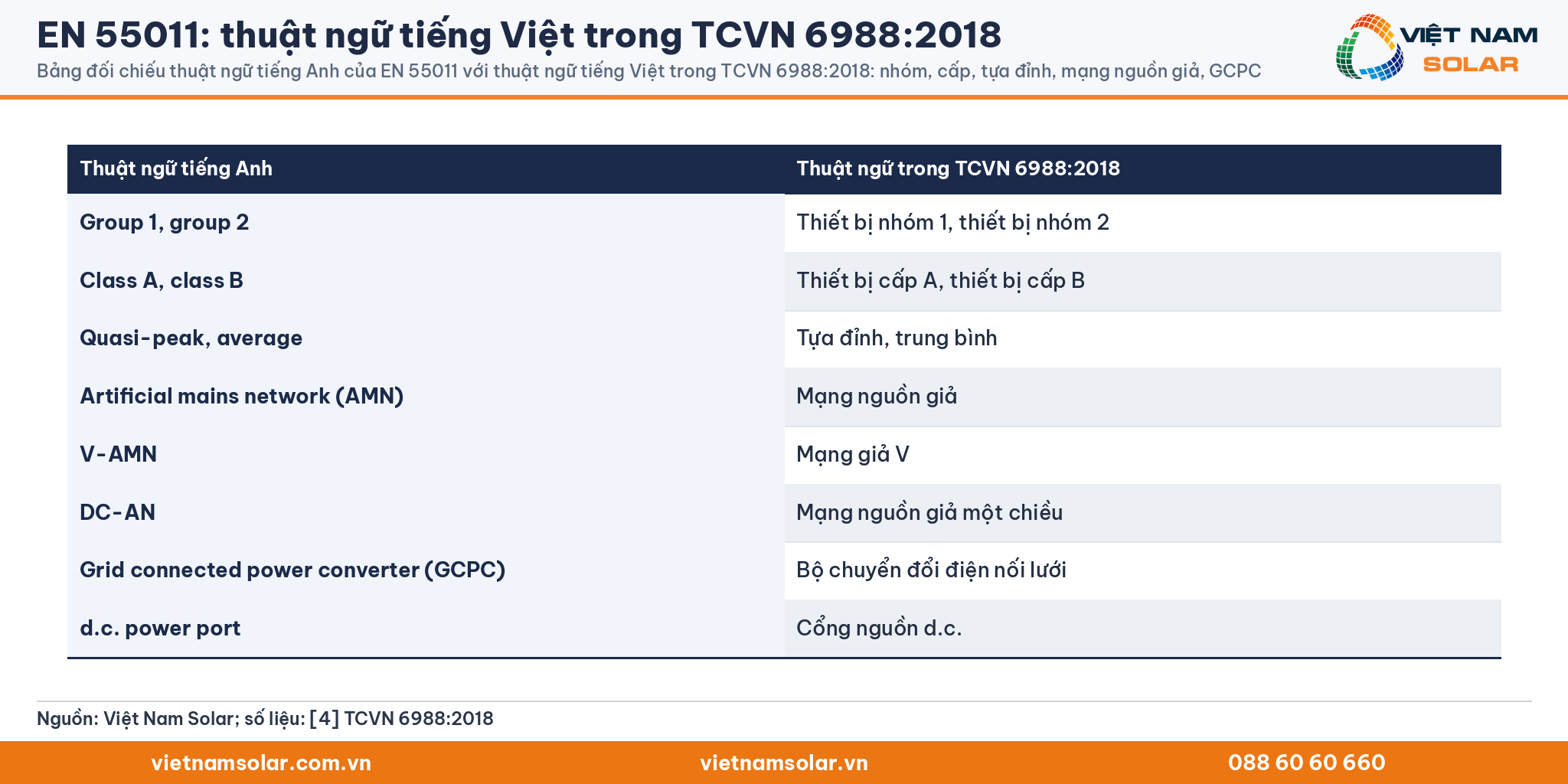 EN 55011: bảng đối chiếu thuật ngữ tiếng Anh của EN 55011 với thuật ngữ trong TCVN 6988:2018: nhóm, cấp, tựa đỉnh, mạng nguồn giả, bộ chuyển đổi điện nối lưới