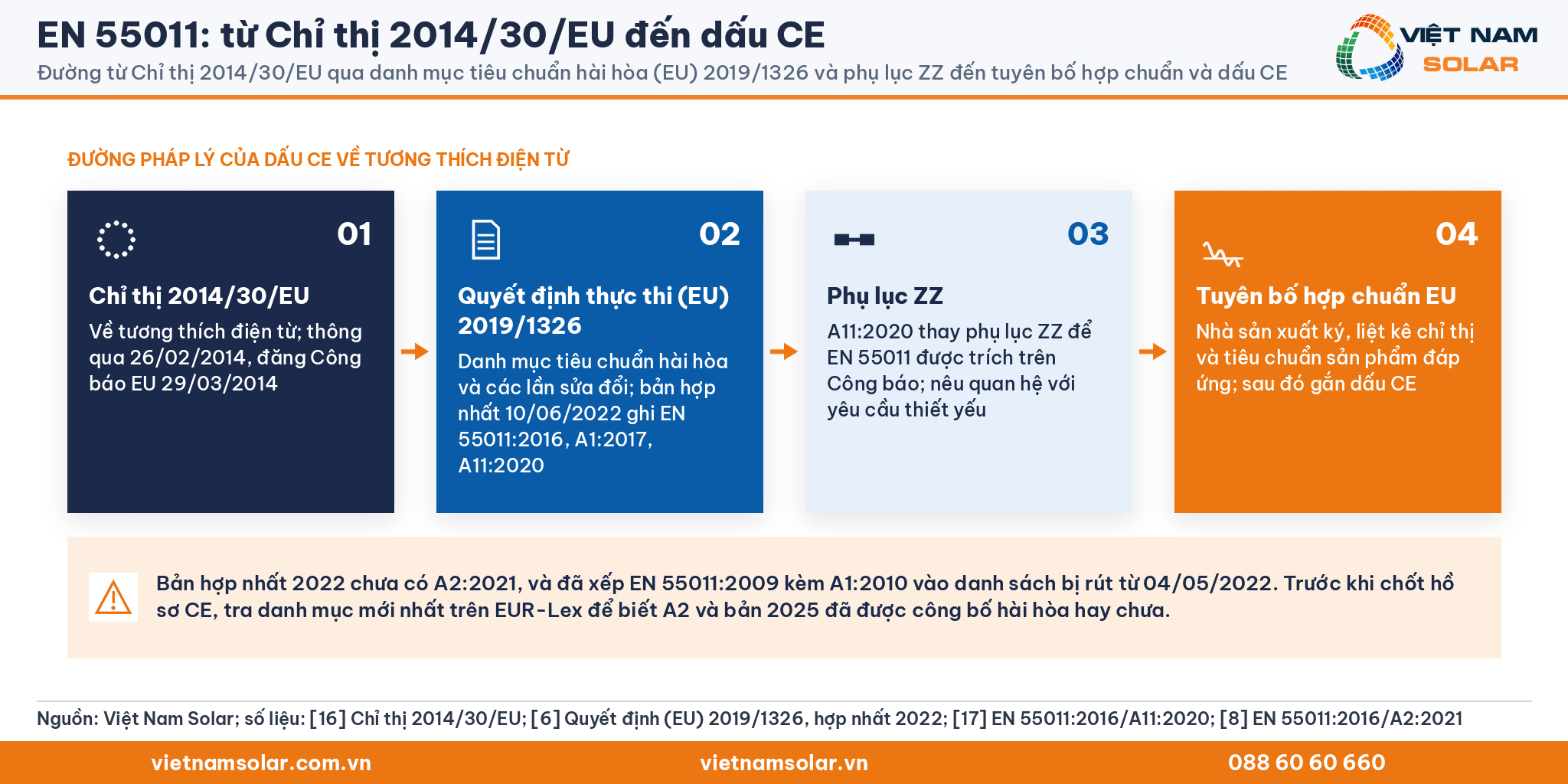 EN 55011: đường từ Chỉ thị 2014/30/EU qua danh mục tiêu chuẩn hài hòa (EU) 2019/1326 và phụ lục ZZ đến tuyên bố hợp chuẩn và dấu CE