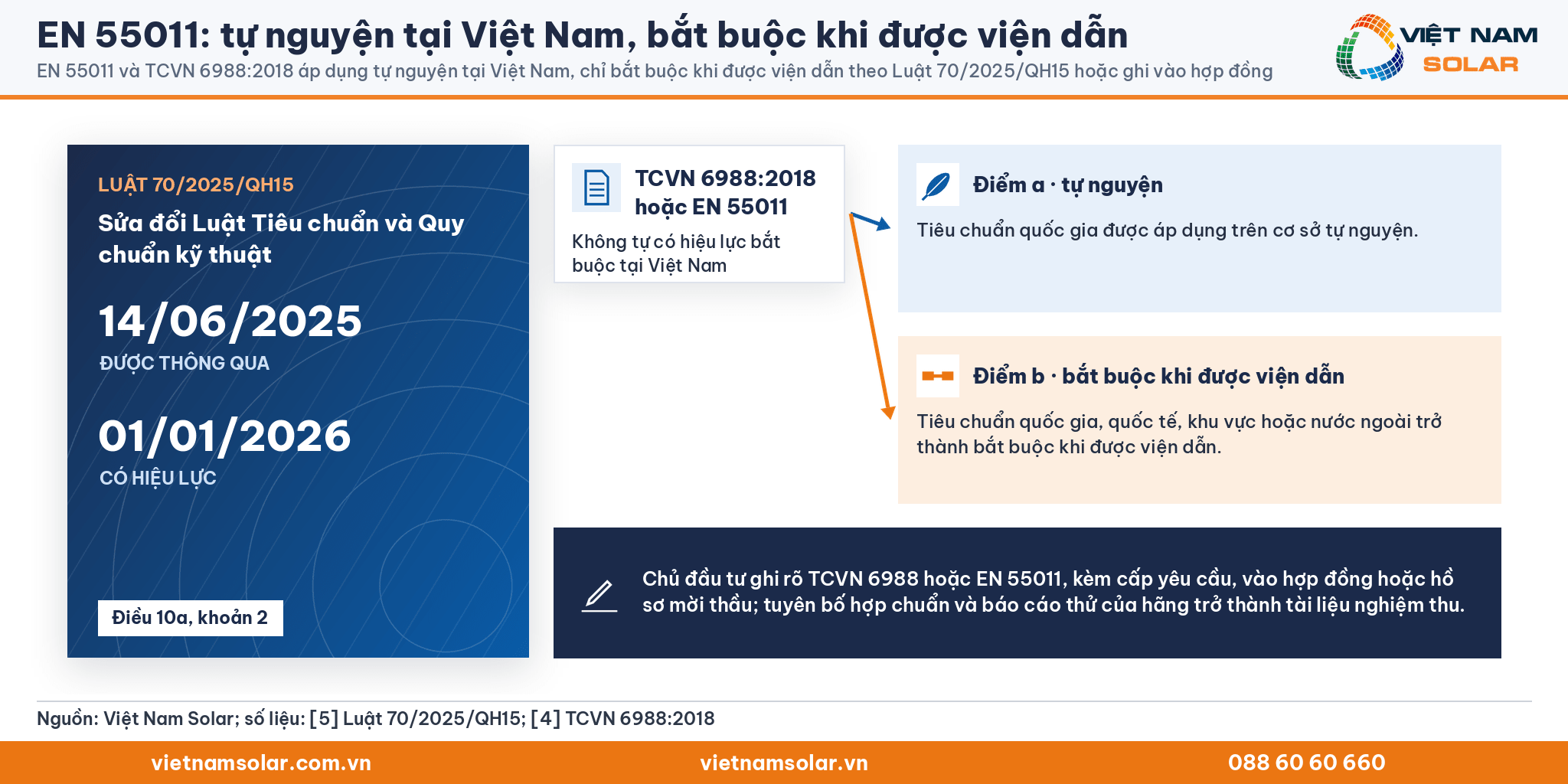 EN 55011 và TCVN 6988:2018 áp dụng tự nguyện tại Việt Nam, chỉ bắt buộc khi được viện dẫn theo Luật 70/2025/QH15 hoặc ghi vào hợp đồng