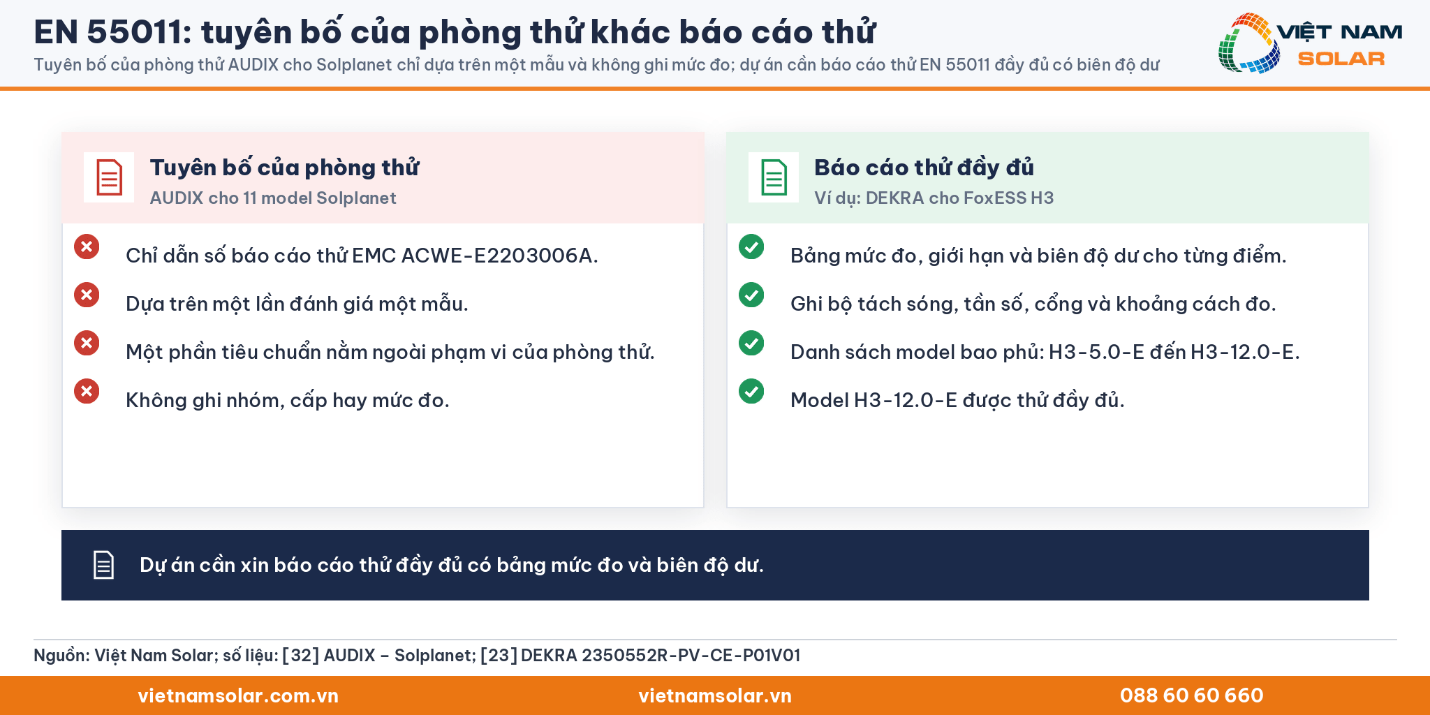 EN 55011: tuyên bố của phòng thử AUDIX cho Solplanet dựa trên một mẫu và không ghi mức đo; báo cáo thử đầy đủ có bảng mức đo và biên độ dư