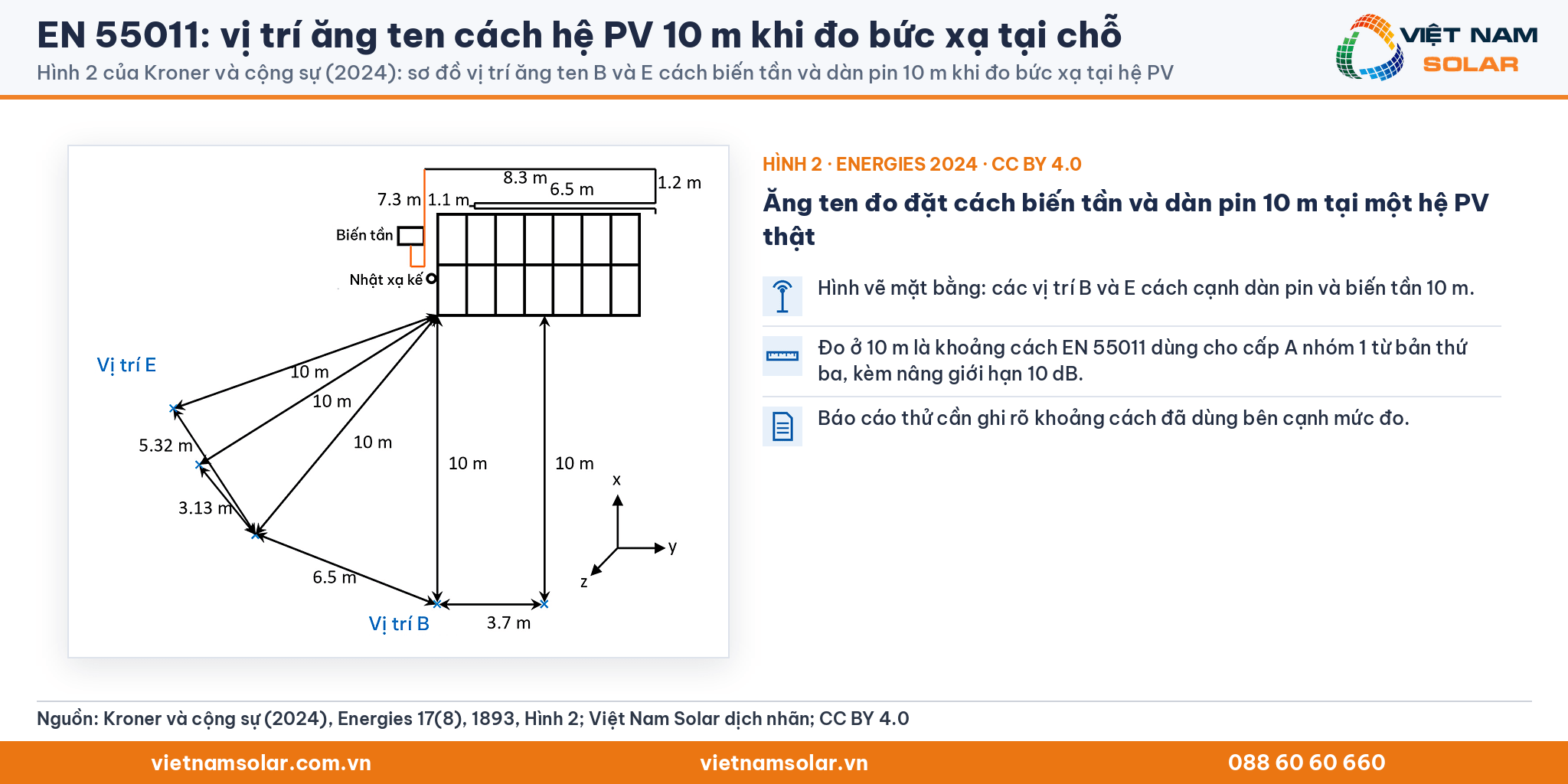 EN 55011: Hình 2 của Kroner và cộng sự (2024): sơ đồ vị trí ăng ten B và E cách biến tần và dàn pin 10 m khi đo bức xạ tại một hệ PV