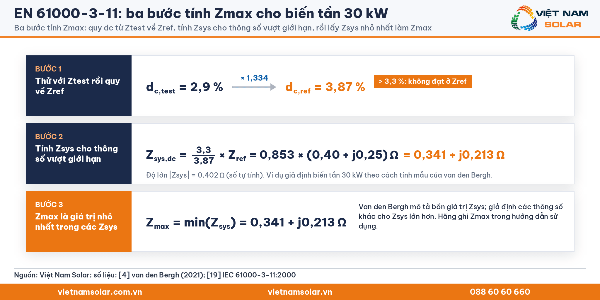 EN 61000-3-11: ba bước tính Zmax cho biến tần 30 kW giả định: dc 2,9 % quy về 3,87 %, Zsys 0,341 + j0,213 Ω, Zmax là Zsys nhỏ nhất